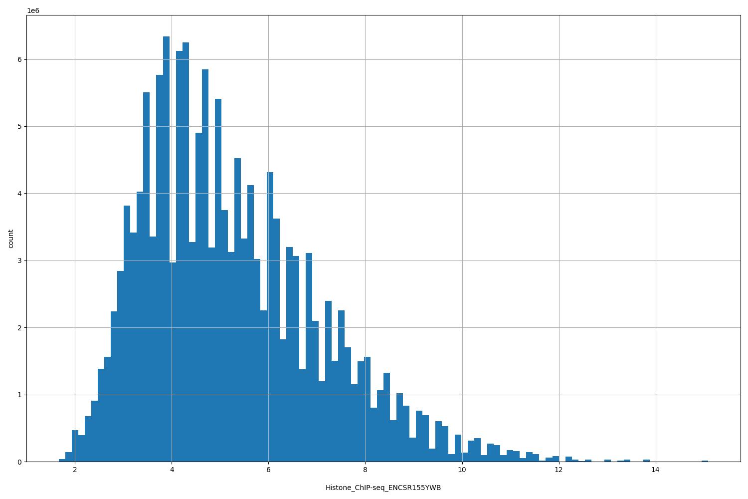 HISTOGRAM FOR Histone_ChIP-seq_ENCSR155YWB