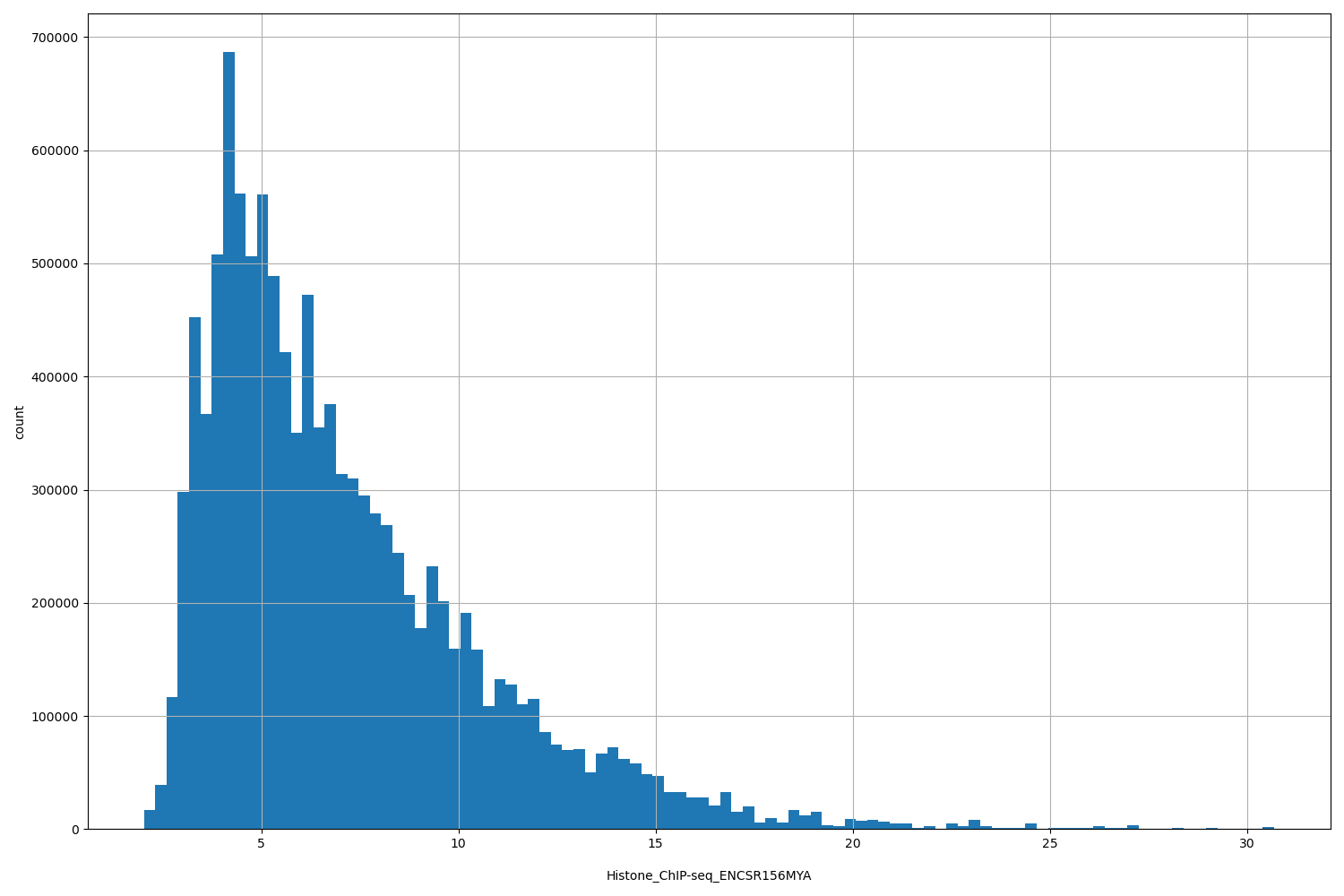 HISTOGRAM FOR Histone_ChIP-seq_ENCSR156MYA