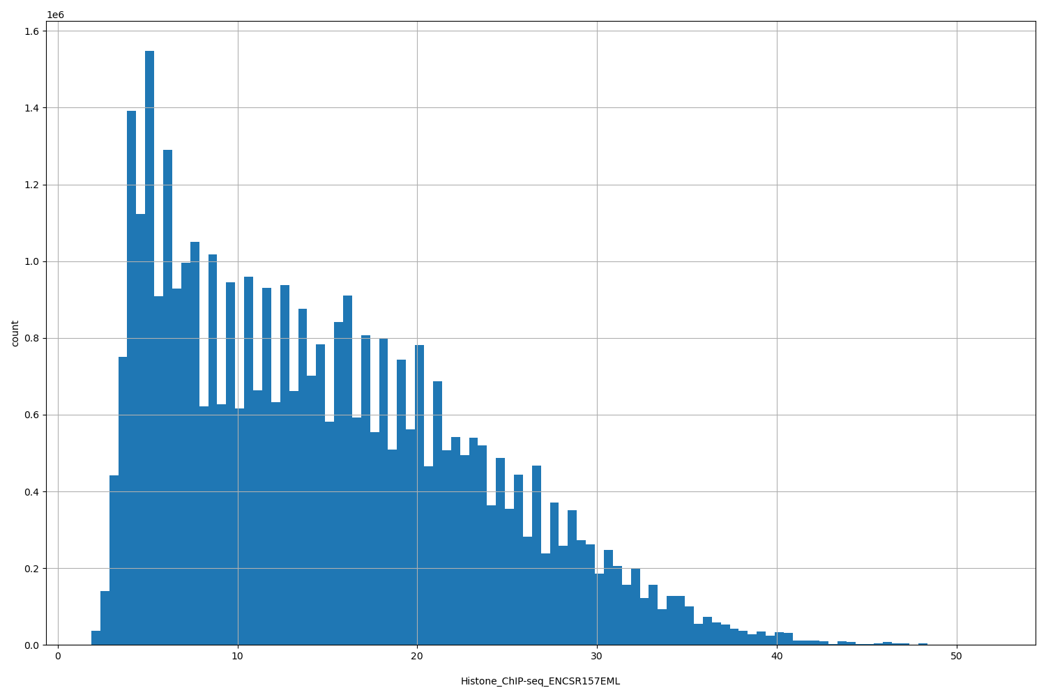 HISTOGRAM FOR Histone_ChIP-seq_ENCSR157EML