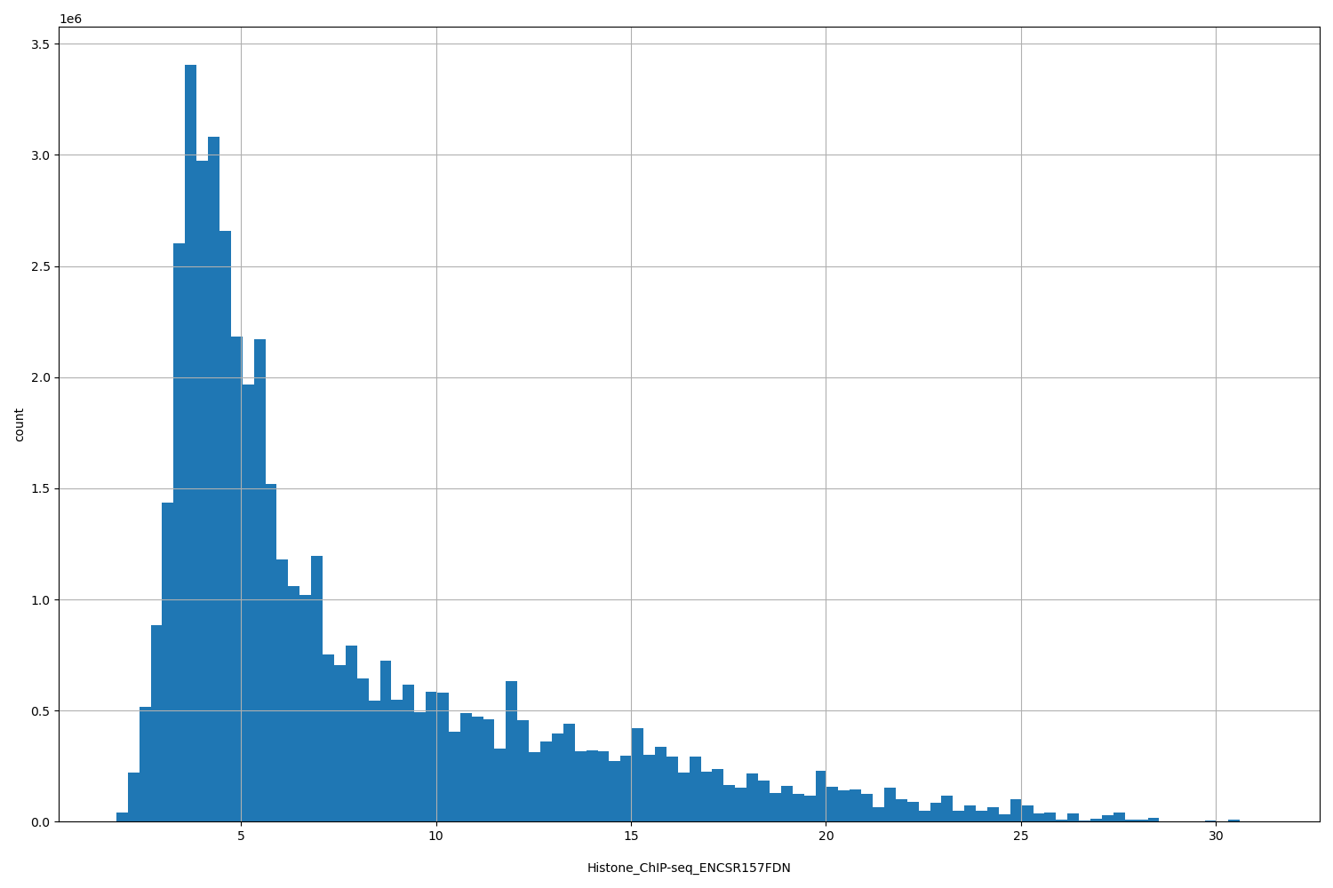 HISTOGRAM FOR Histone_ChIP-seq_ENCSR157FDN