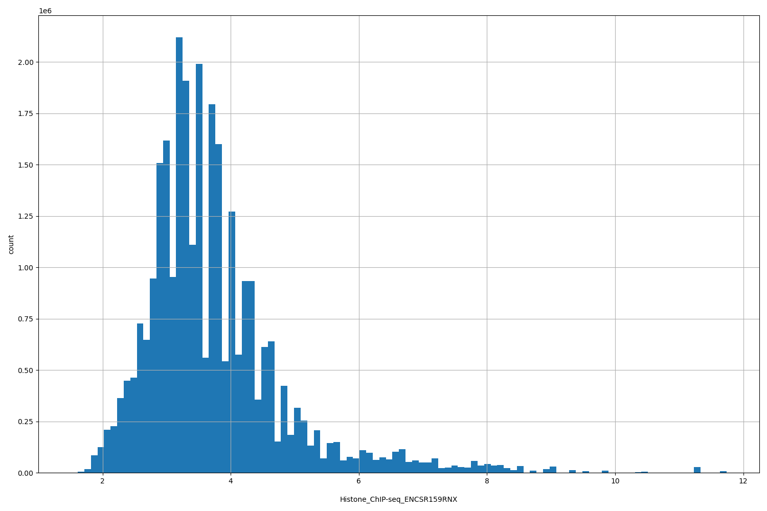 HISTOGRAM FOR Histone_ChIP-seq_ENCSR159RNX