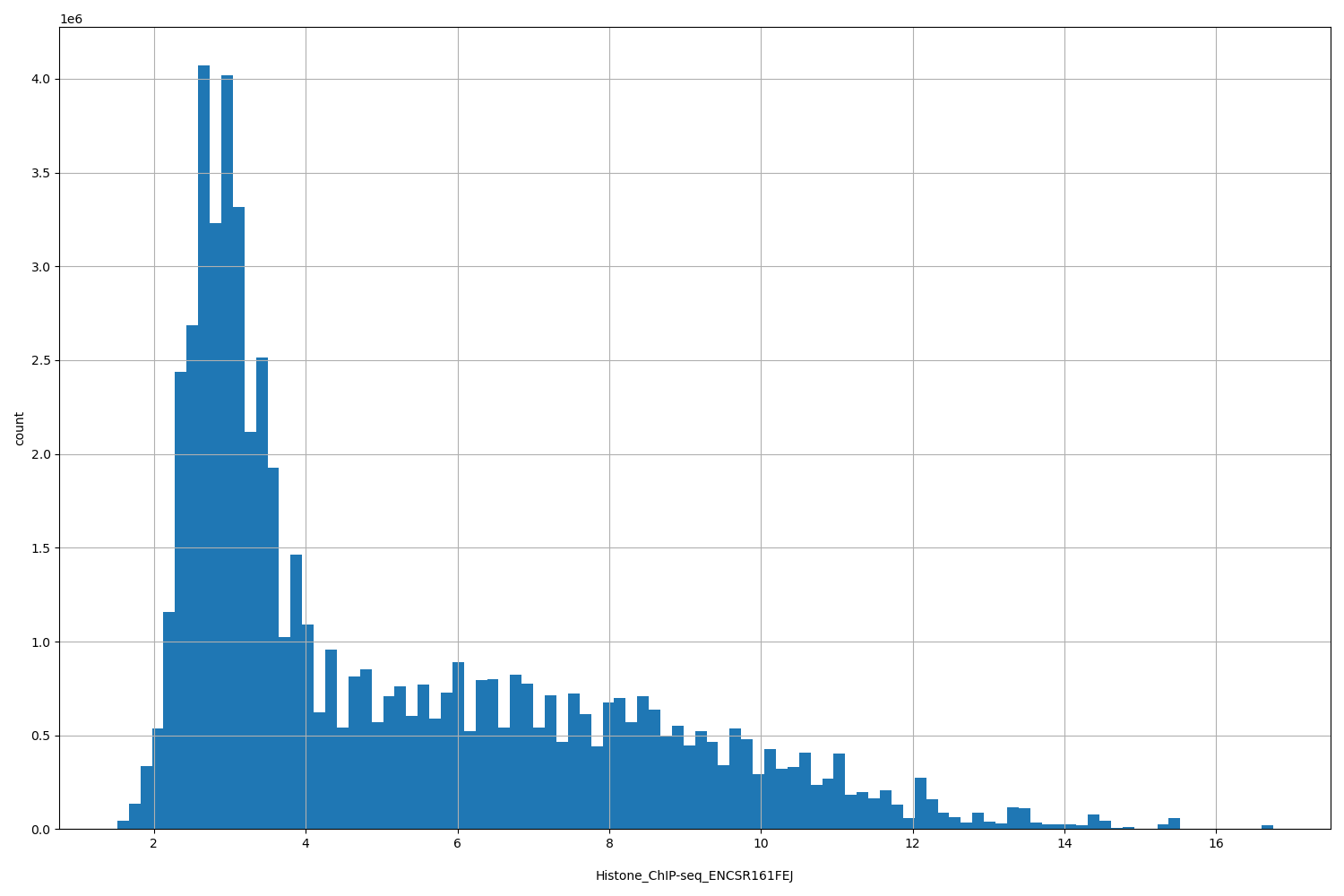 HISTOGRAM FOR Histone_ChIP-seq_ENCSR161FEJ