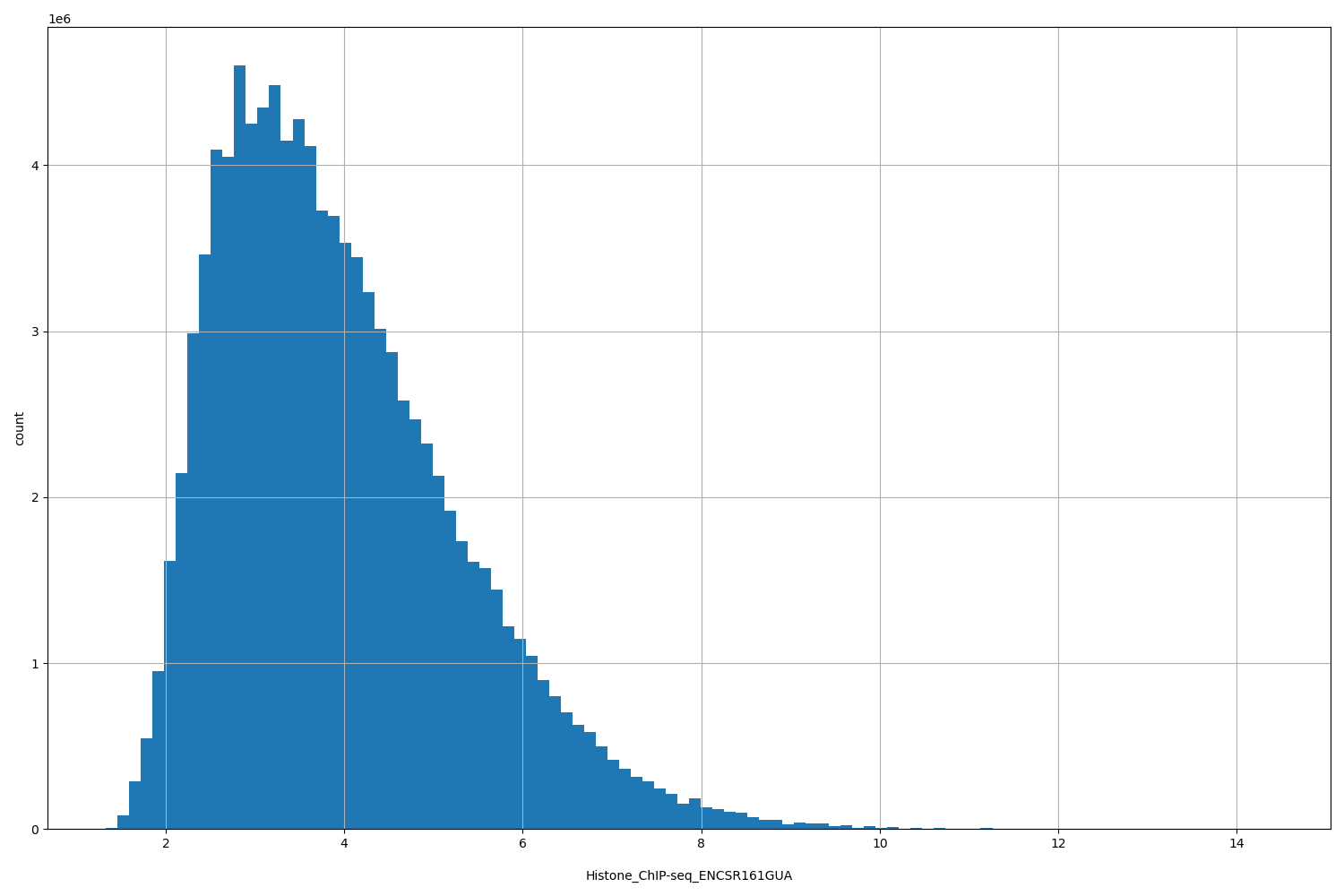 HISTOGRAM FOR Histone_ChIP-seq_ENCSR161GUA