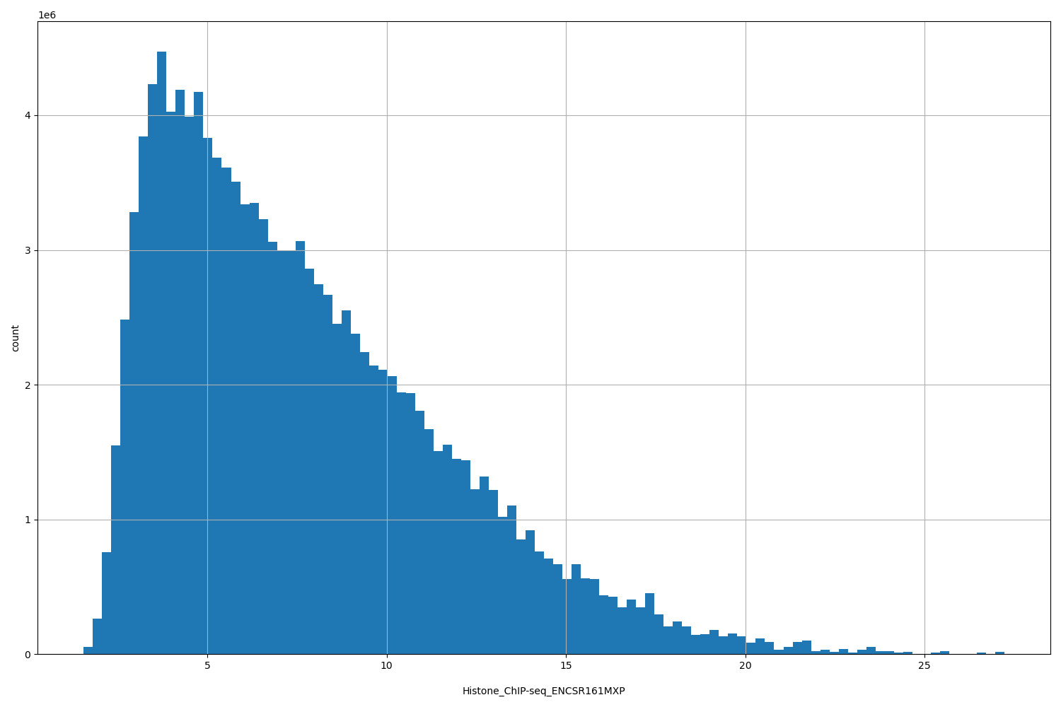 HISTOGRAM FOR Histone_ChIP-seq_ENCSR161MXP