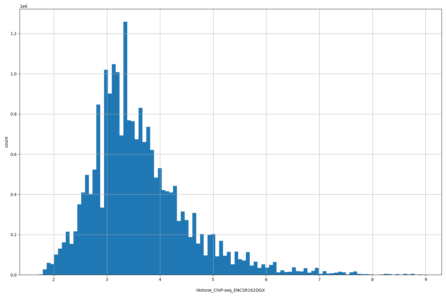 HISTOGRAM FOR Histone_ChIP-seq_ENCSR162DGX