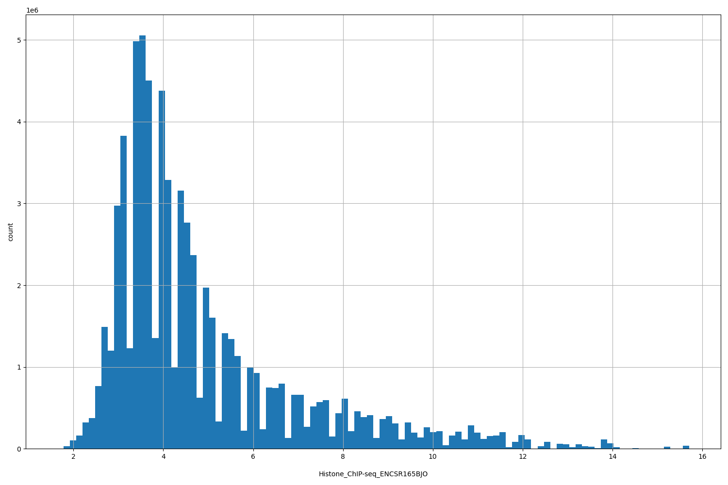 HISTOGRAM FOR Histone_ChIP-seq_ENCSR165BJO