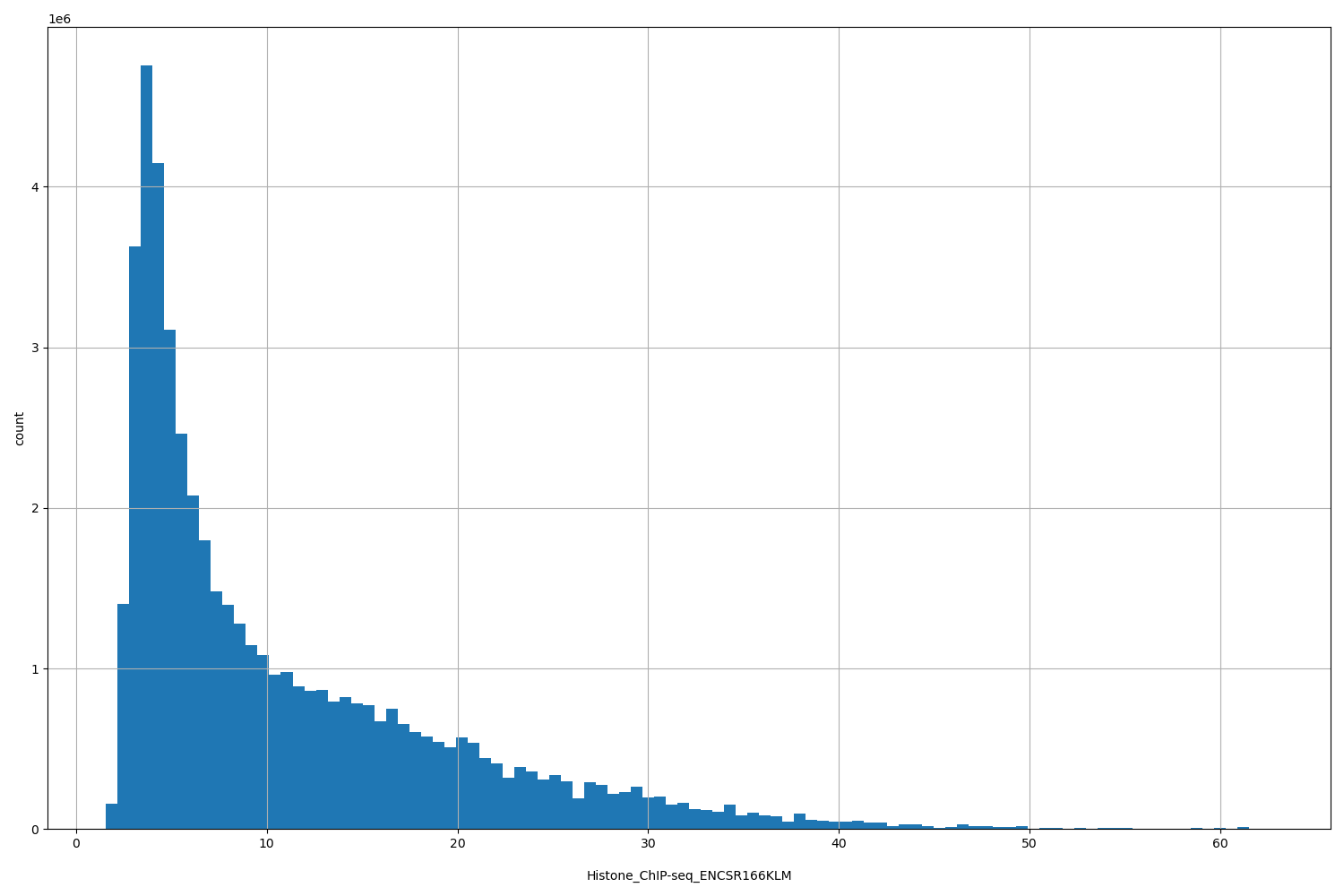 HISTOGRAM FOR Histone_ChIP-seq_ENCSR166KLM