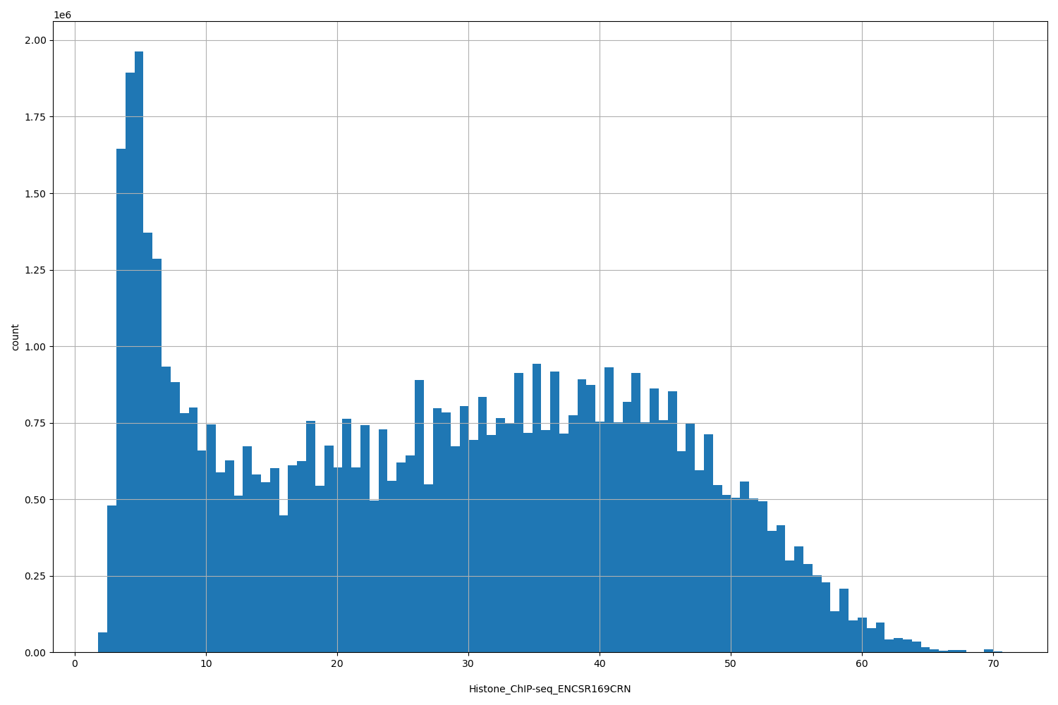 HISTOGRAM FOR Histone_ChIP-seq_ENCSR169CRN