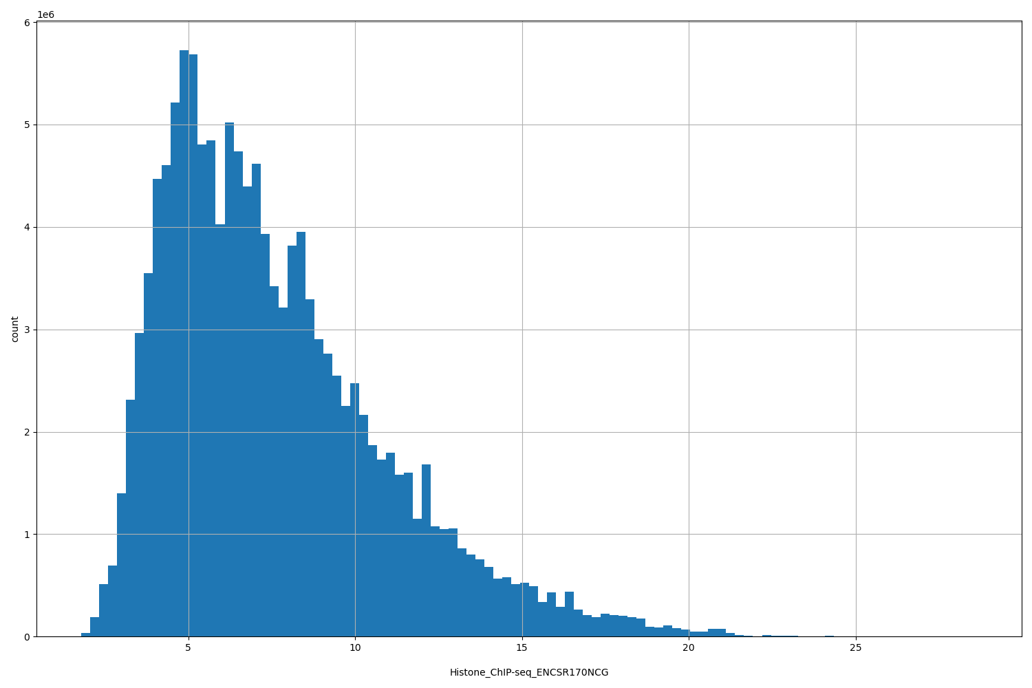 HISTOGRAM FOR Histone_ChIP-seq_ENCSR170NCG