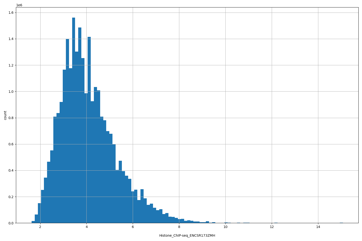 HISTOGRAM FOR Histone_ChIP-seq_ENCSR173ZMH