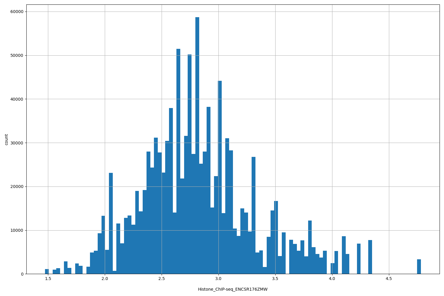 HISTOGRAM FOR Histone_ChIP-seq_ENCSR176ZMW