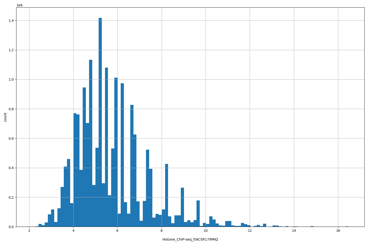 HISTOGRAM FOR Histone_ChIP-seq_ENCSR179MIQ