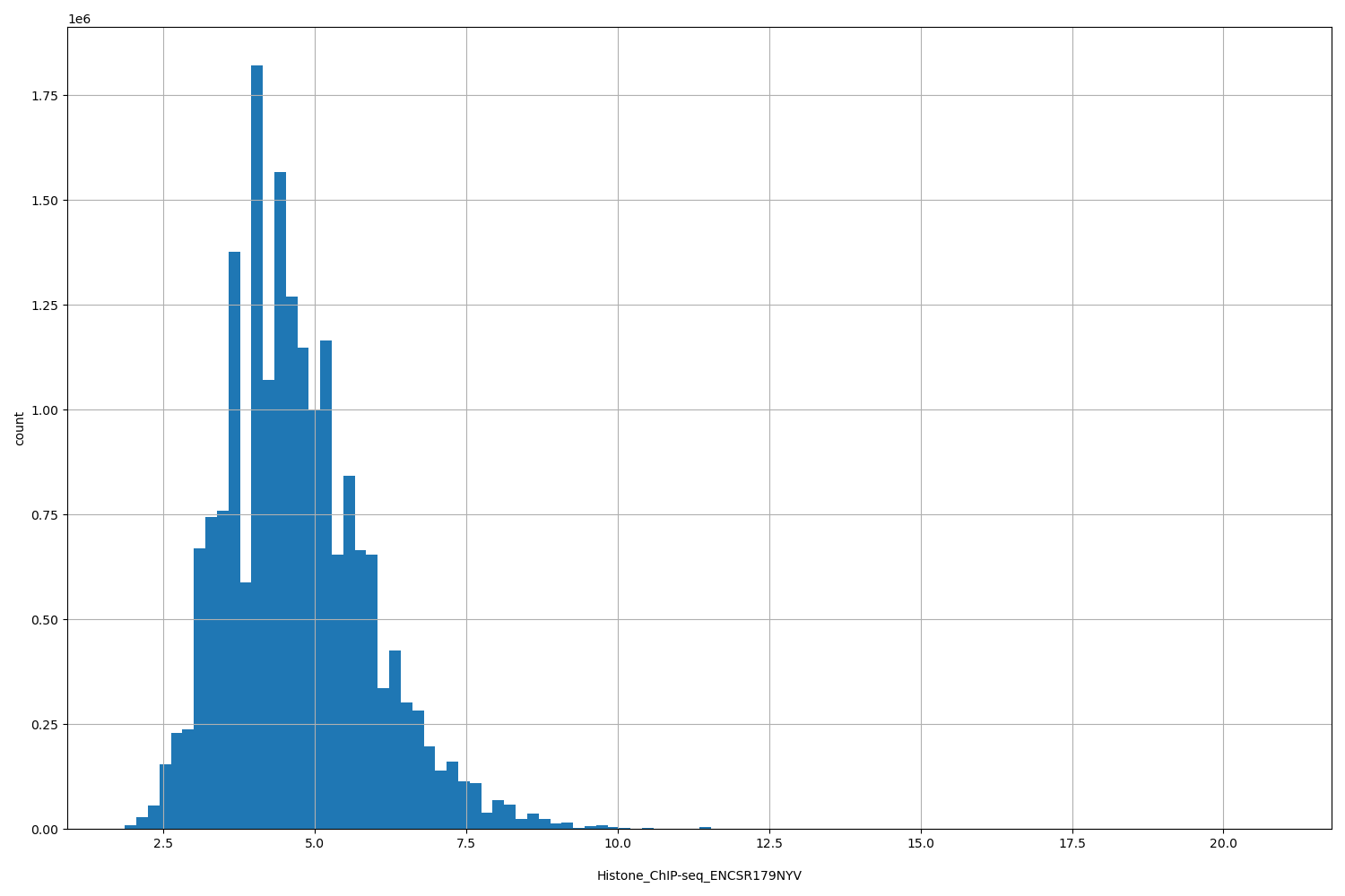 HISTOGRAM FOR Histone_ChIP-seq_ENCSR179NYV