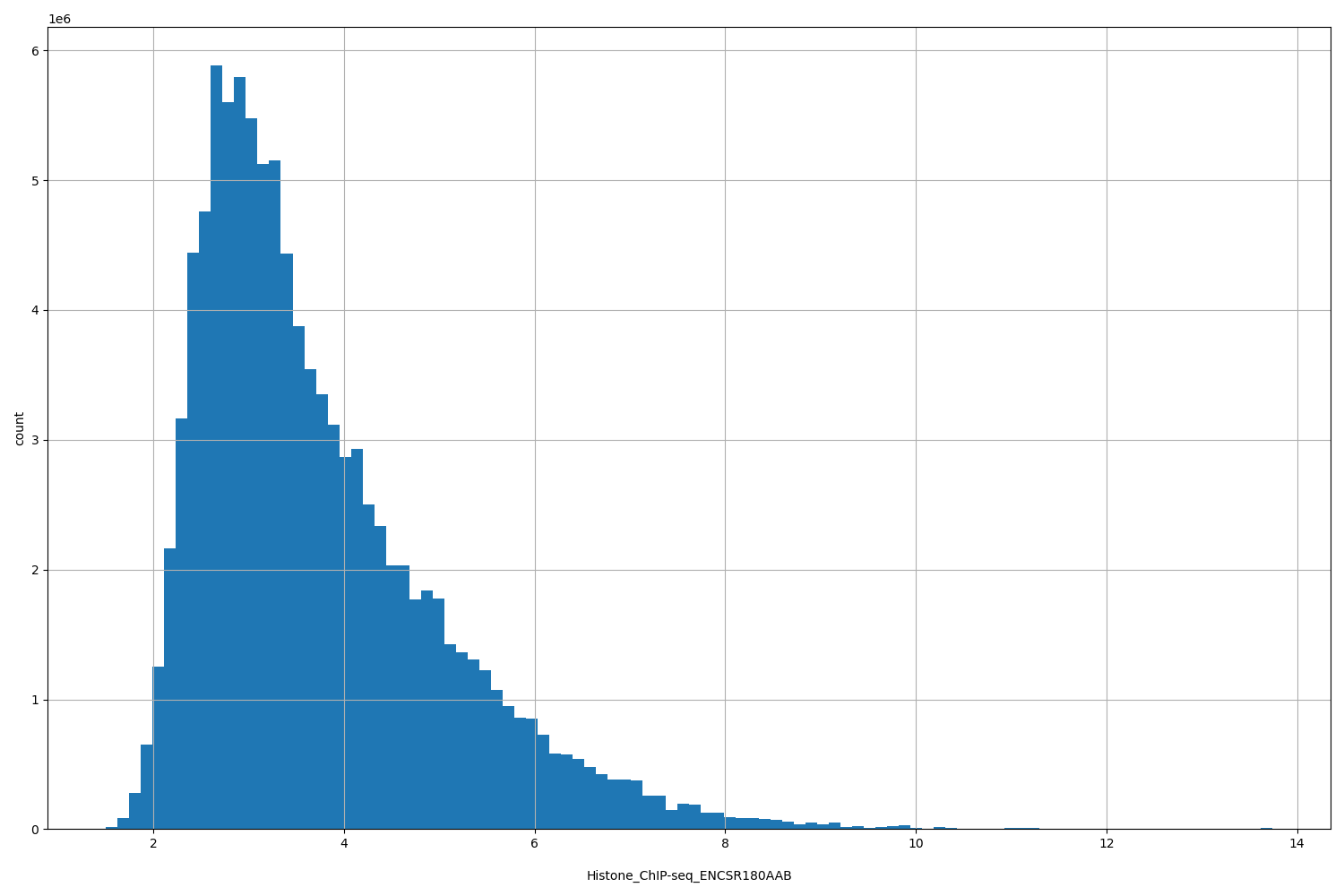 HISTOGRAM FOR Histone_ChIP-seq_ENCSR180AAB