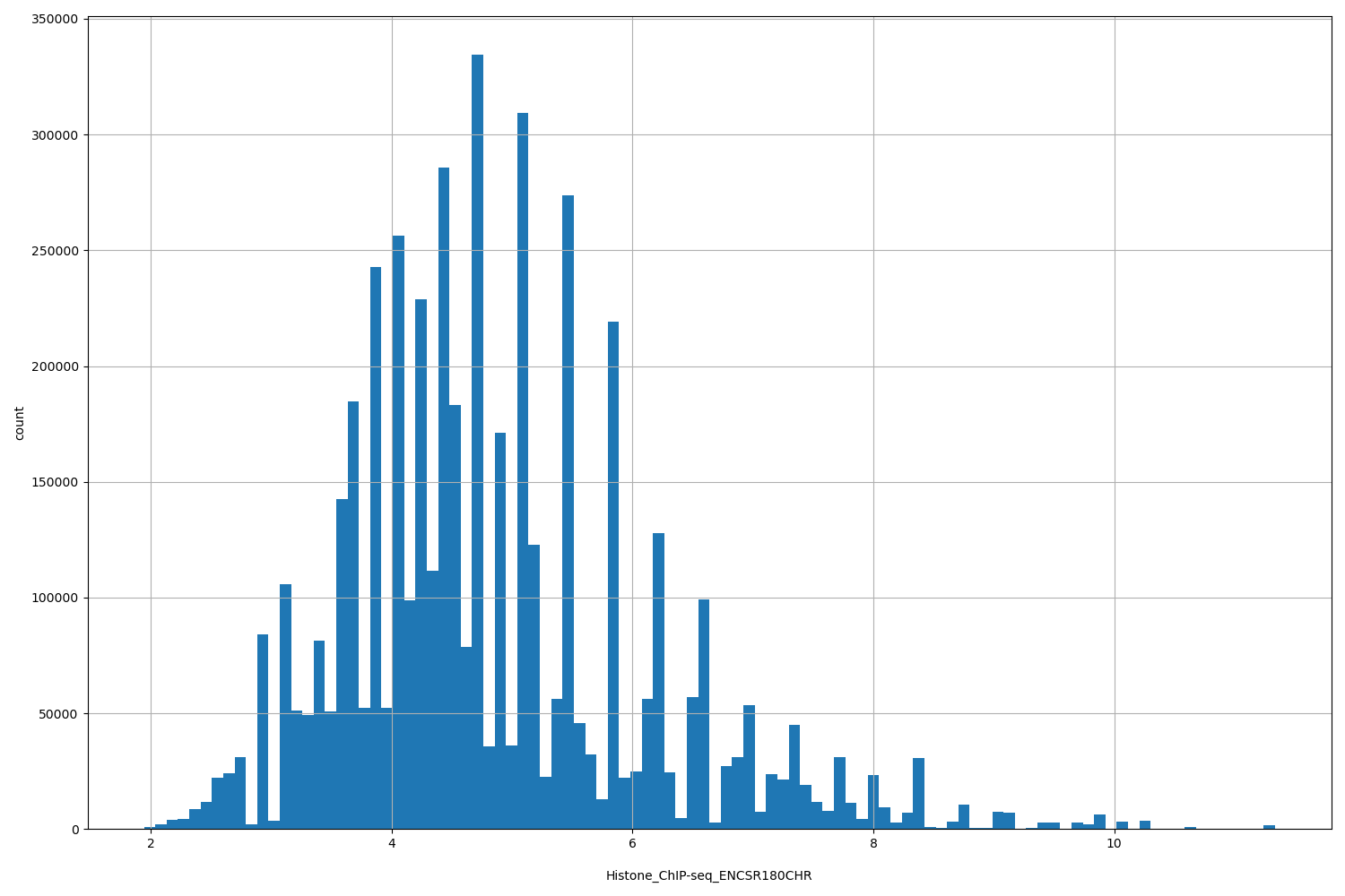 HISTOGRAM FOR Histone_ChIP-seq_ENCSR180CHR