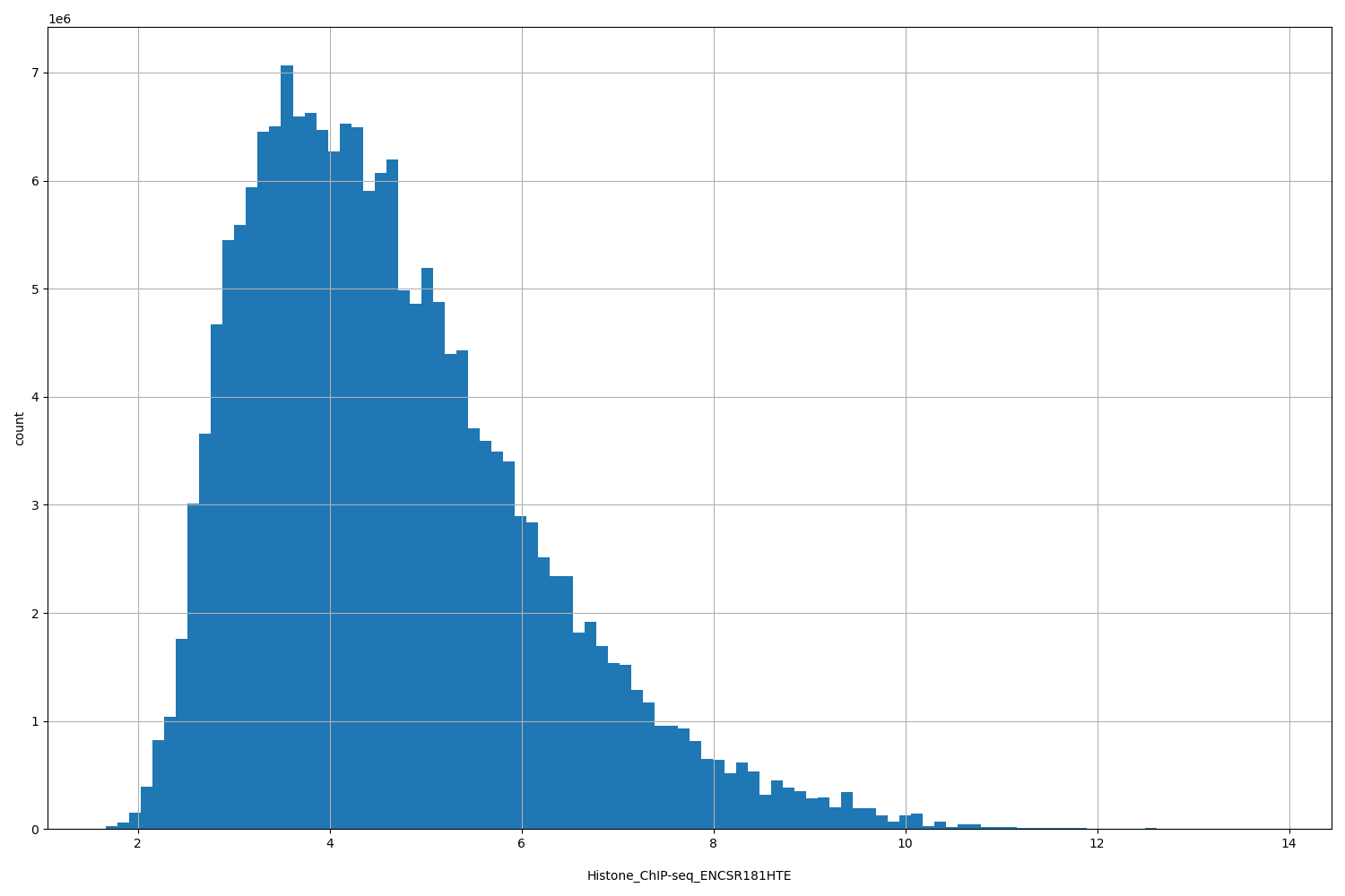 HISTOGRAM FOR Histone_ChIP-seq_ENCSR181HTE