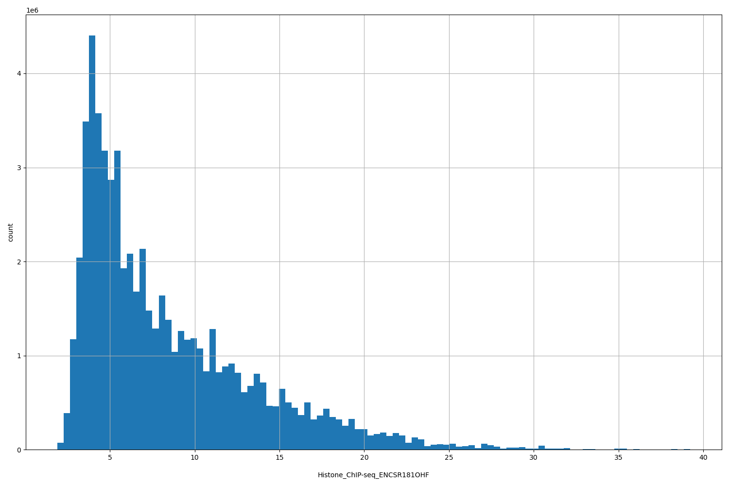 HISTOGRAM FOR Histone_ChIP-seq_ENCSR181OHF