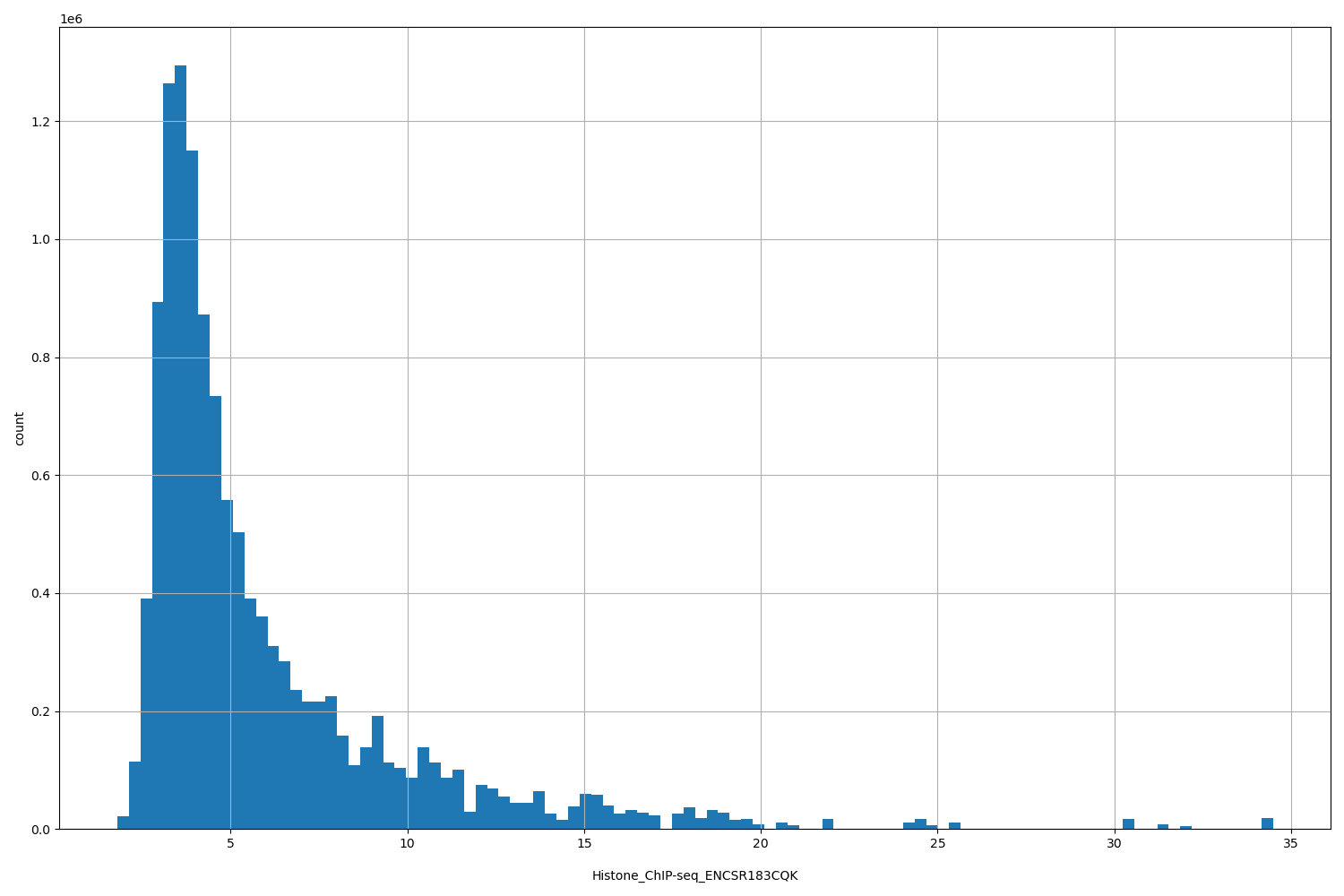HISTOGRAM FOR Histone_ChIP-seq_ENCSR183CQK
