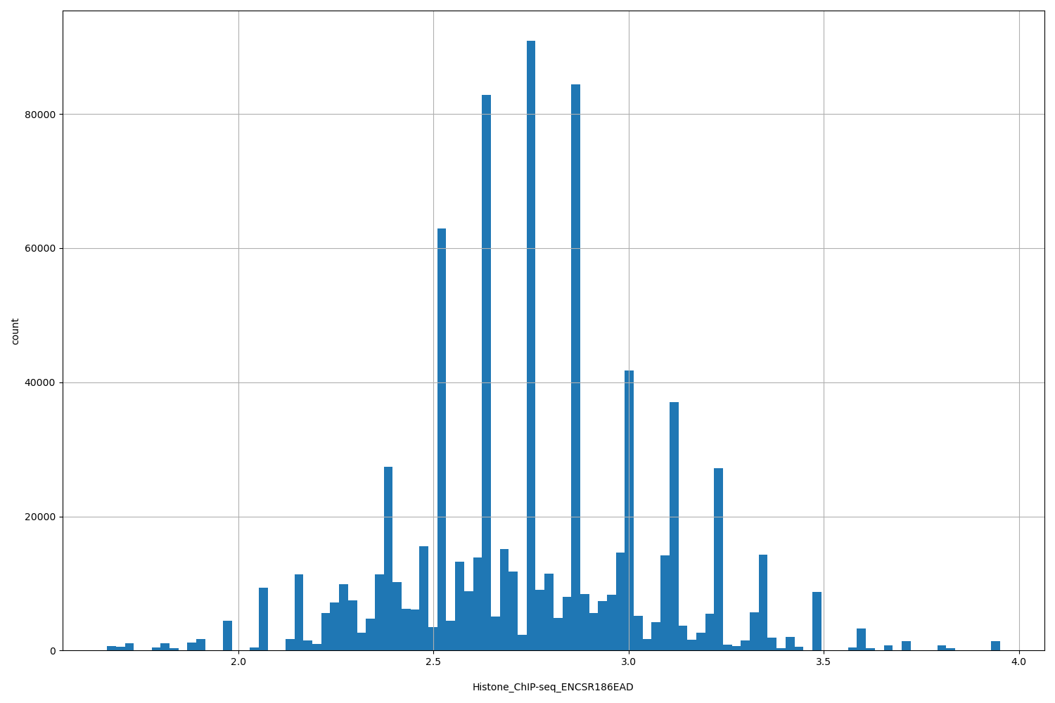 HISTOGRAM FOR Histone_ChIP-seq_ENCSR186EAD