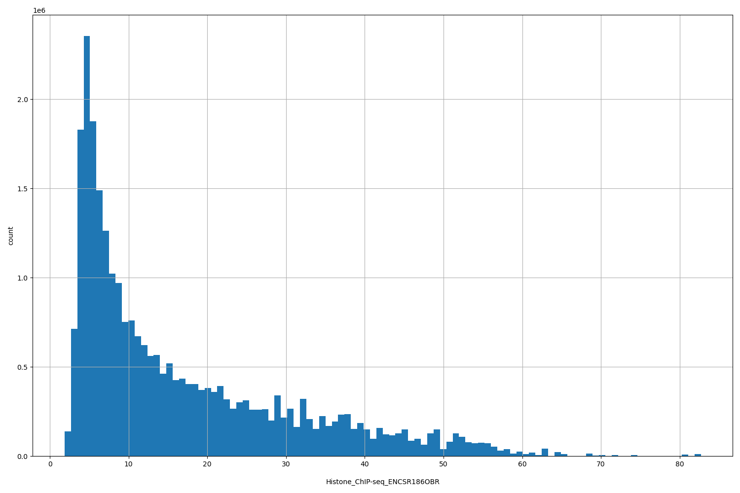 HISTOGRAM FOR Histone_ChIP-seq_ENCSR186OBR