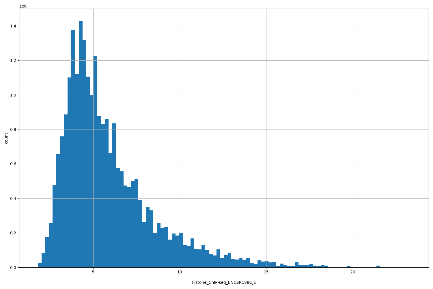 HISTOGRAM FOR Histone_ChIP-seq_ENCSR188GJE