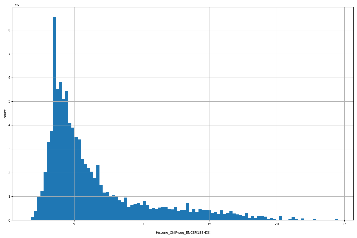 HISTOGRAM FOR Histone_ChIP-seq_ENCSR188HXK