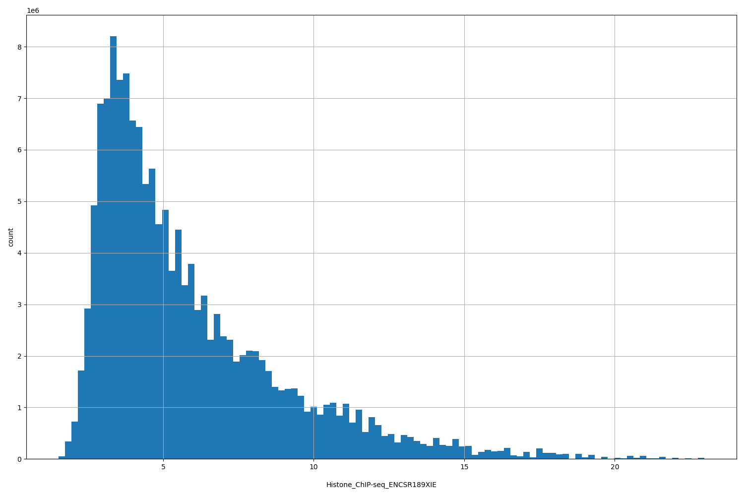HISTOGRAM FOR Histone_ChIP-seq_ENCSR189XIE