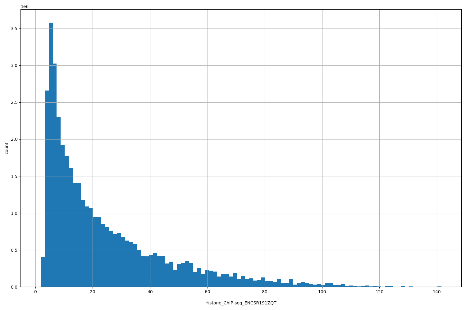 HISTOGRAM FOR Histone_ChIP-seq_ENCSR191ZQT