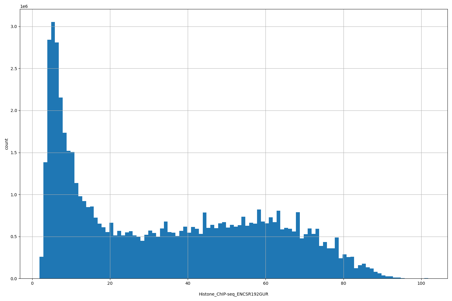 HISTOGRAM FOR Histone_ChIP-seq_ENCSR192GUR