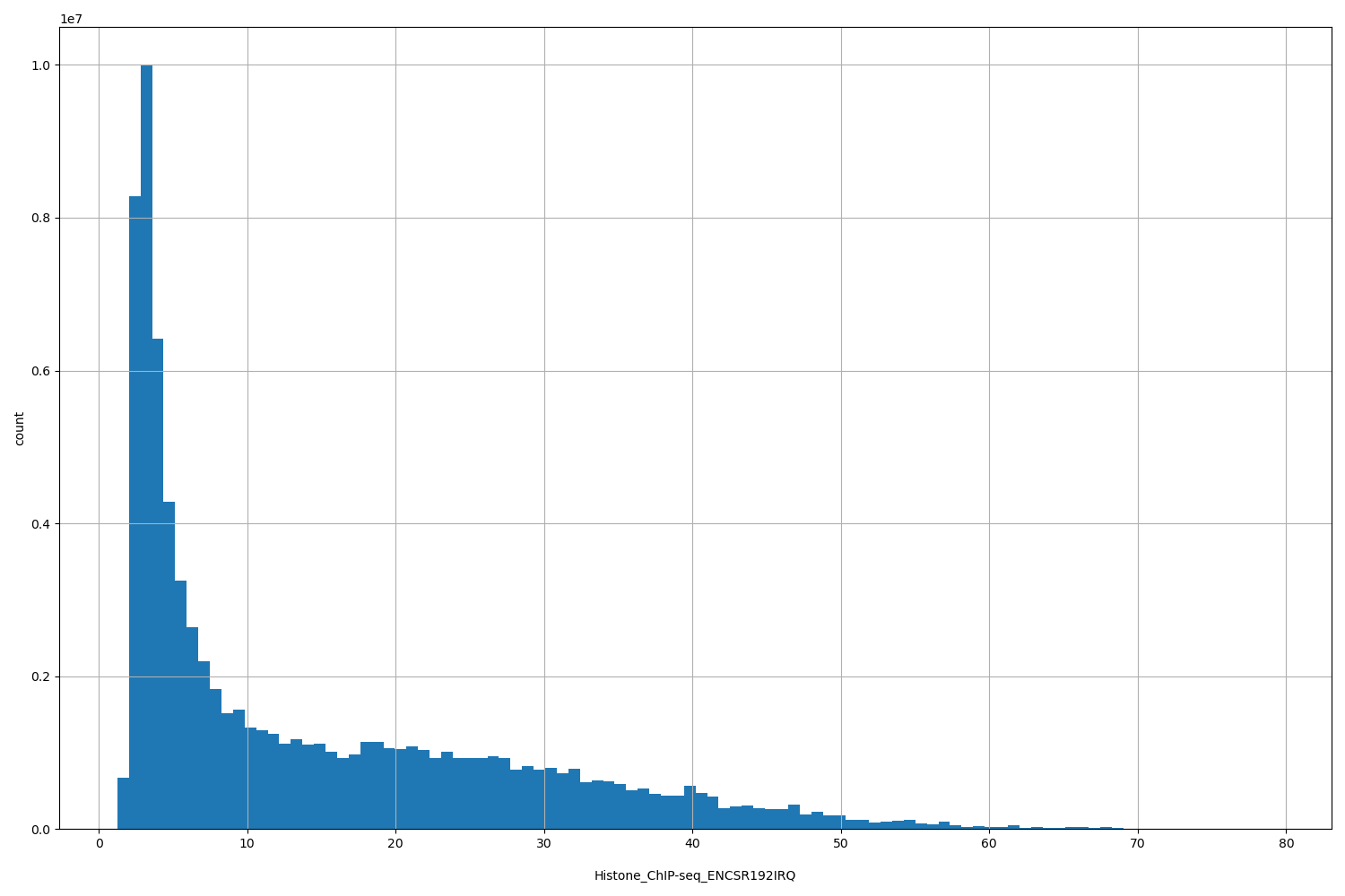 HISTOGRAM FOR Histone_ChIP-seq_ENCSR192IRQ
