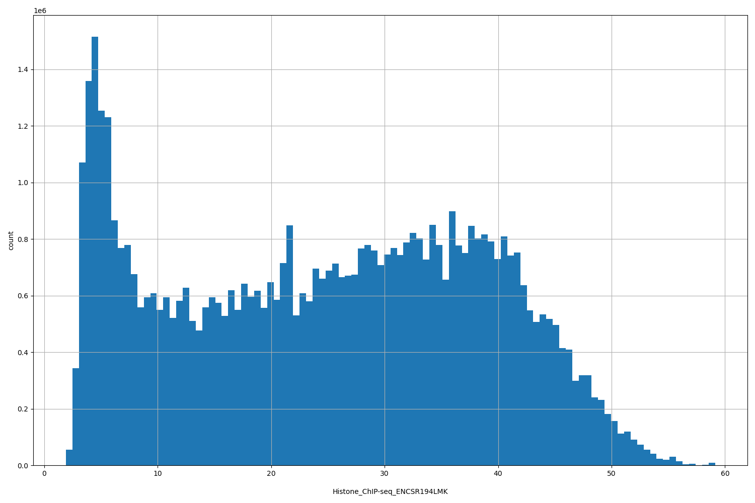 HISTOGRAM FOR Histone_ChIP-seq_ENCSR194LMK