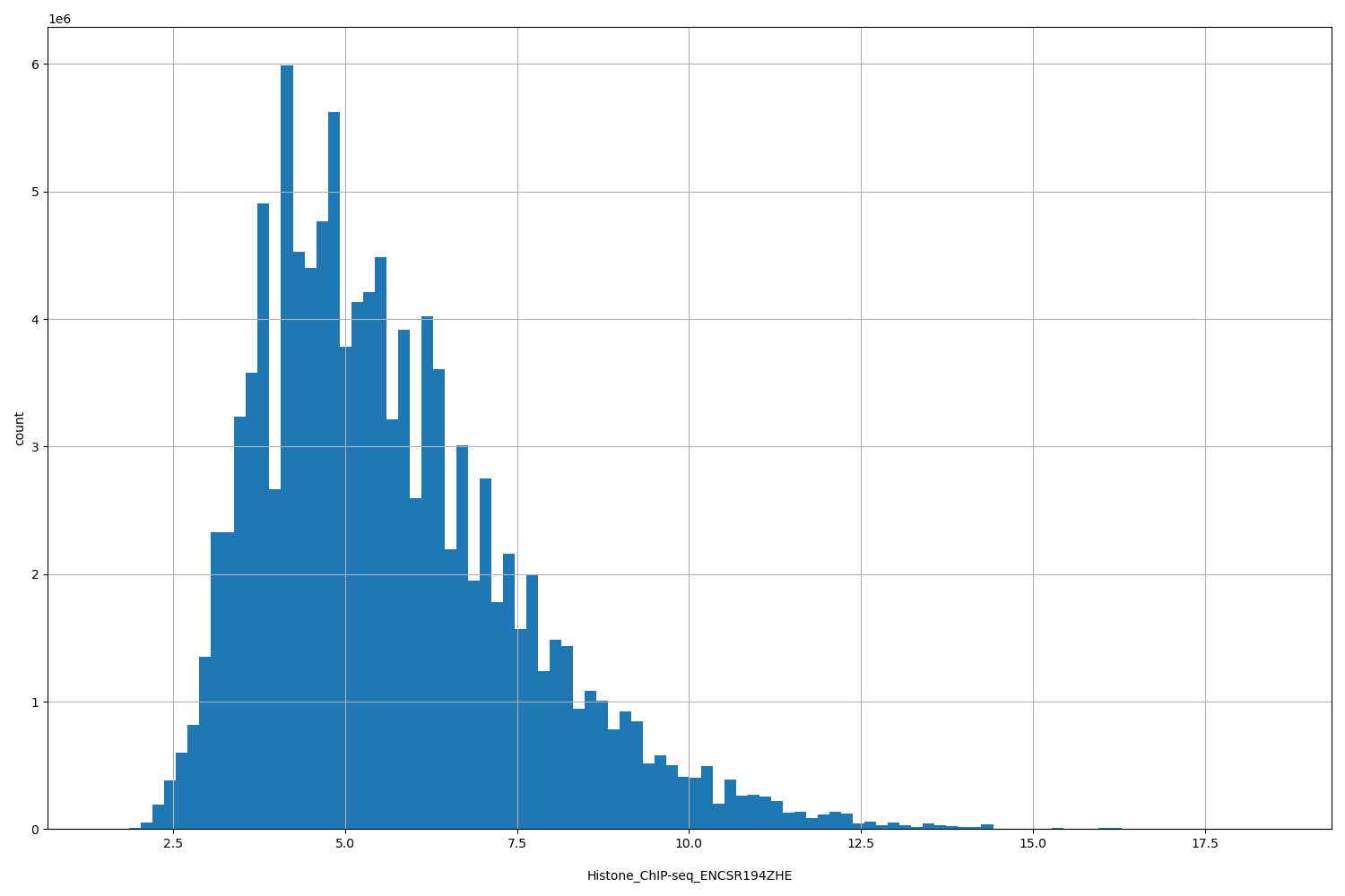 HISTOGRAM FOR Histone_ChIP-seq_ENCSR194ZHE