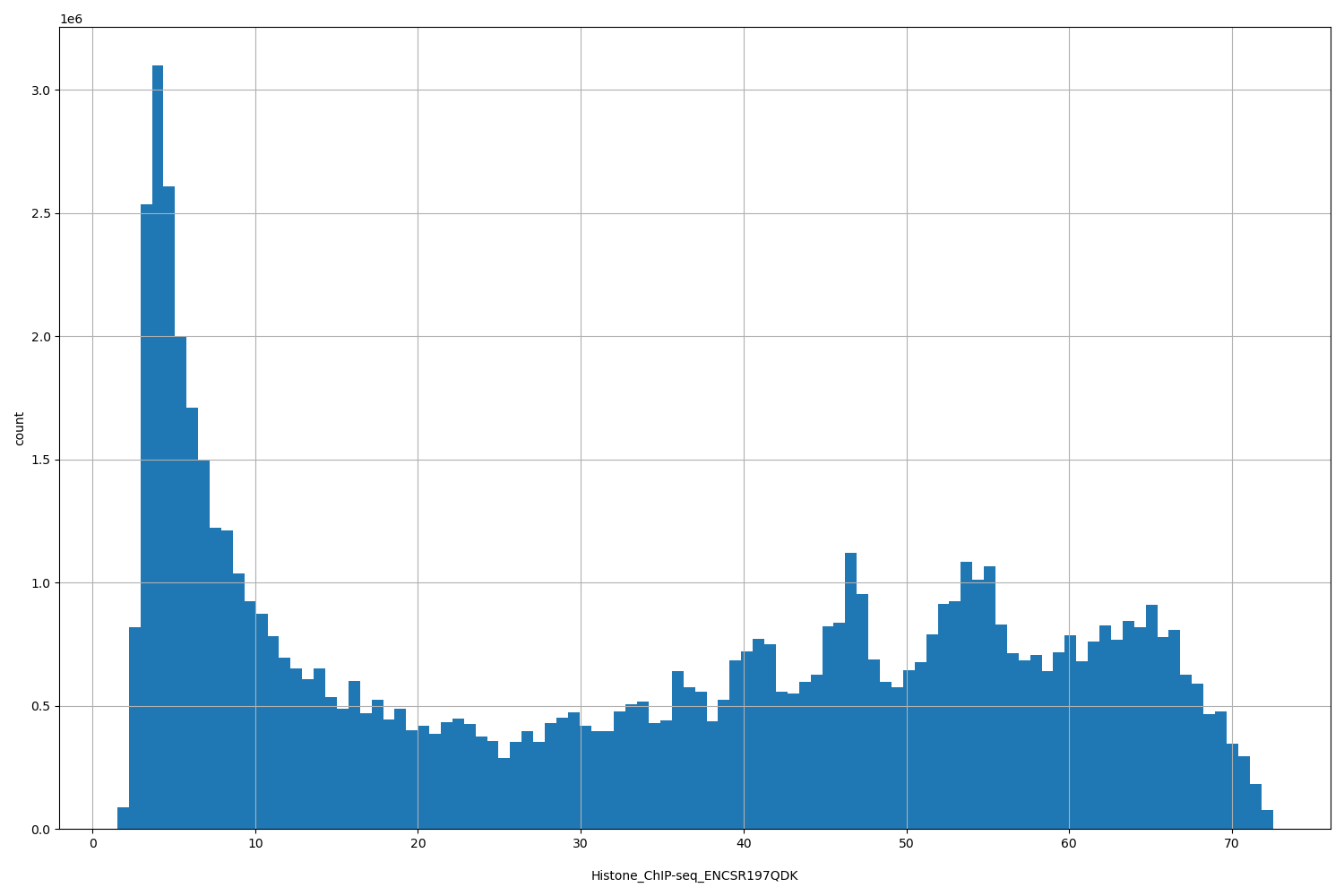 HISTOGRAM FOR Histone_ChIP-seq_ENCSR197QDK