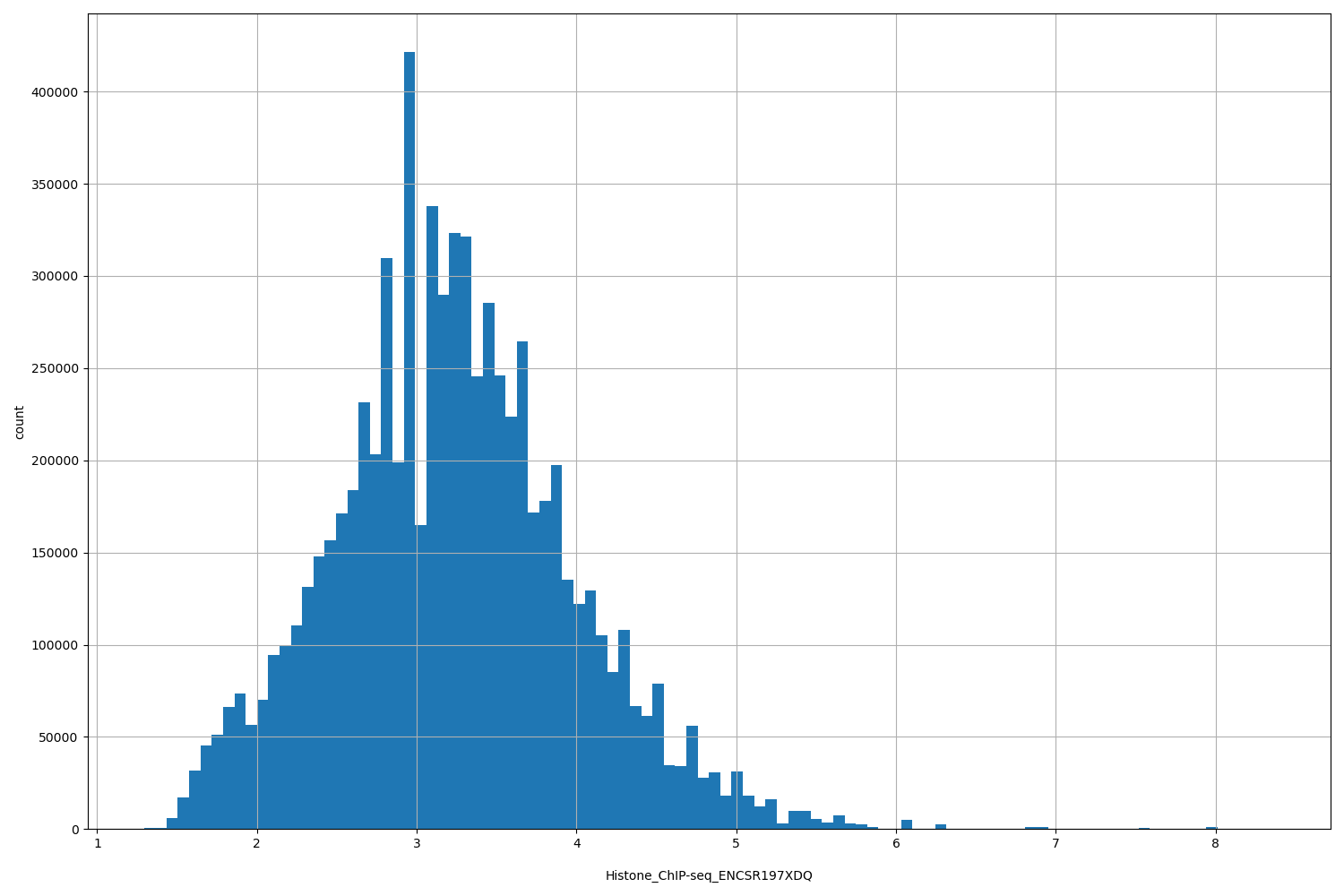HISTOGRAM FOR Histone_ChIP-seq_ENCSR197XDQ