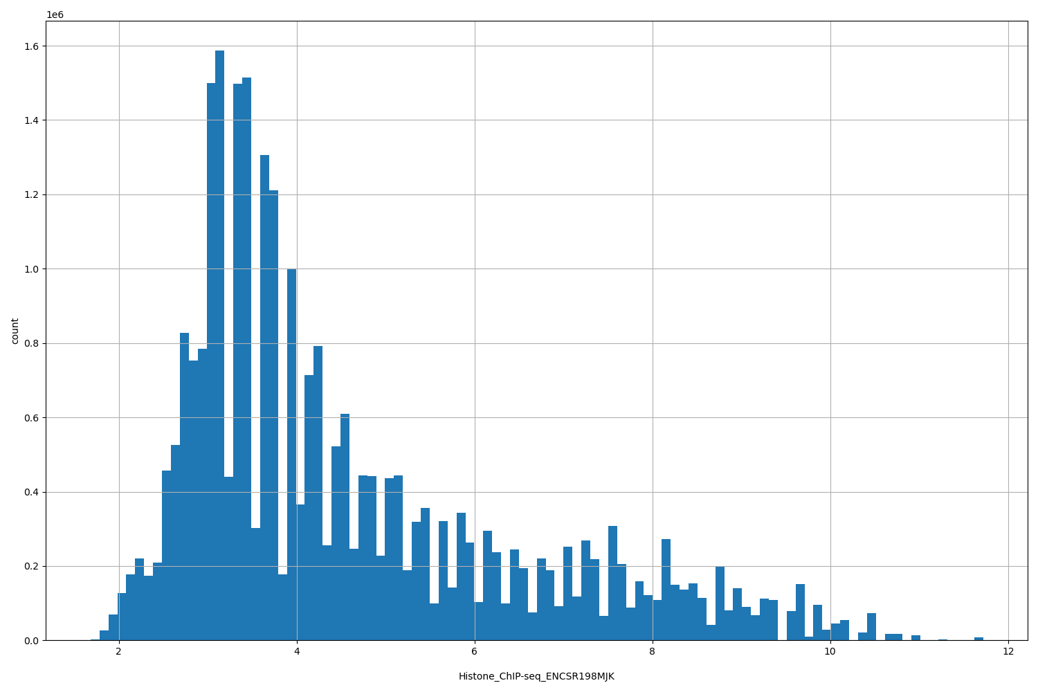 HISTOGRAM FOR Histone_ChIP-seq_ENCSR198MJK