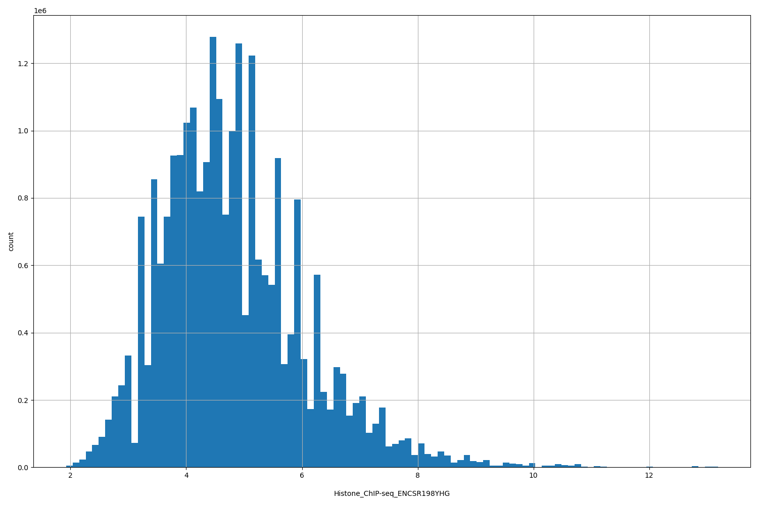 HISTOGRAM FOR Histone_ChIP-seq_ENCSR198YHG