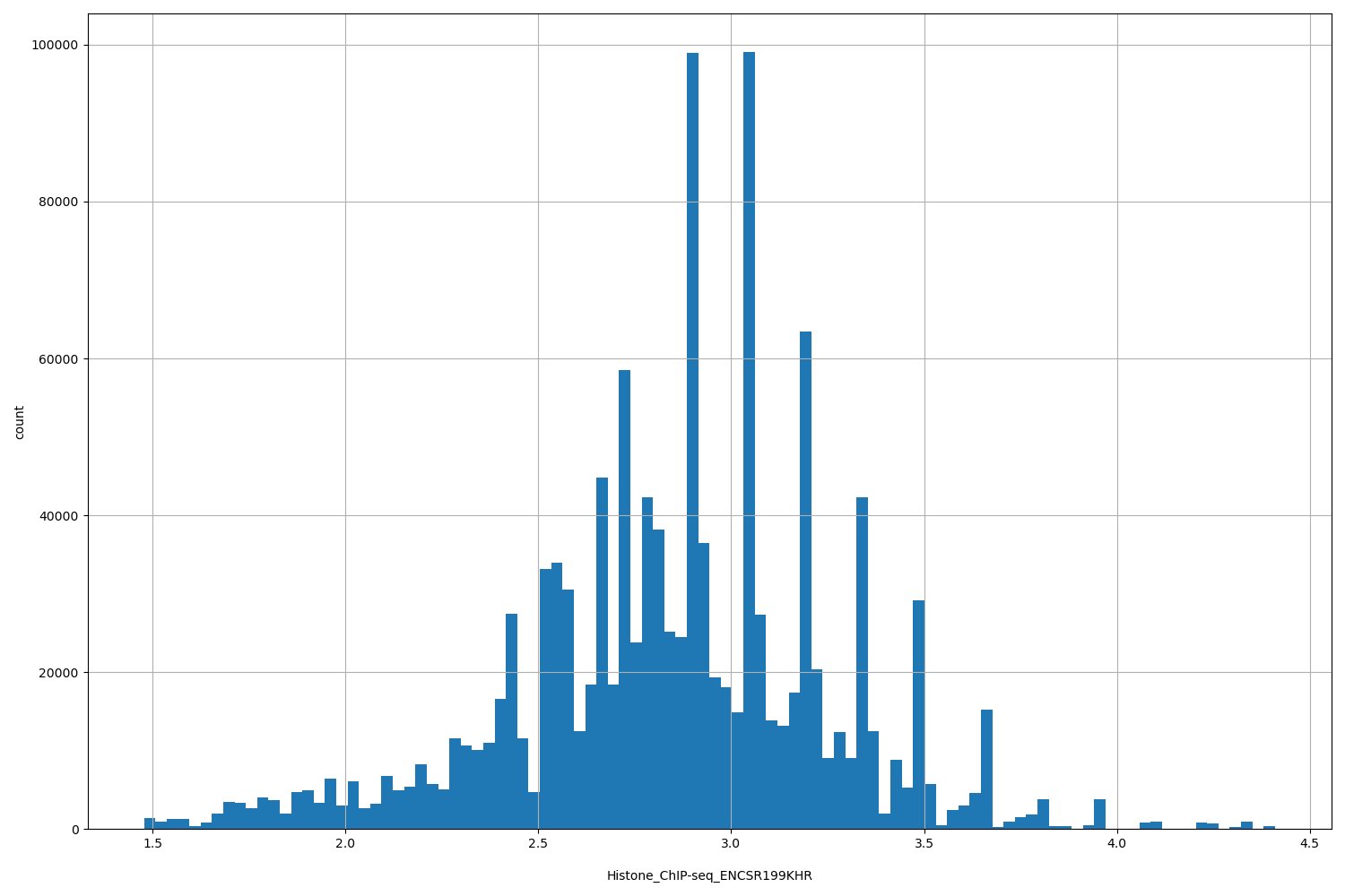 HISTOGRAM FOR Histone_ChIP-seq_ENCSR199KHR