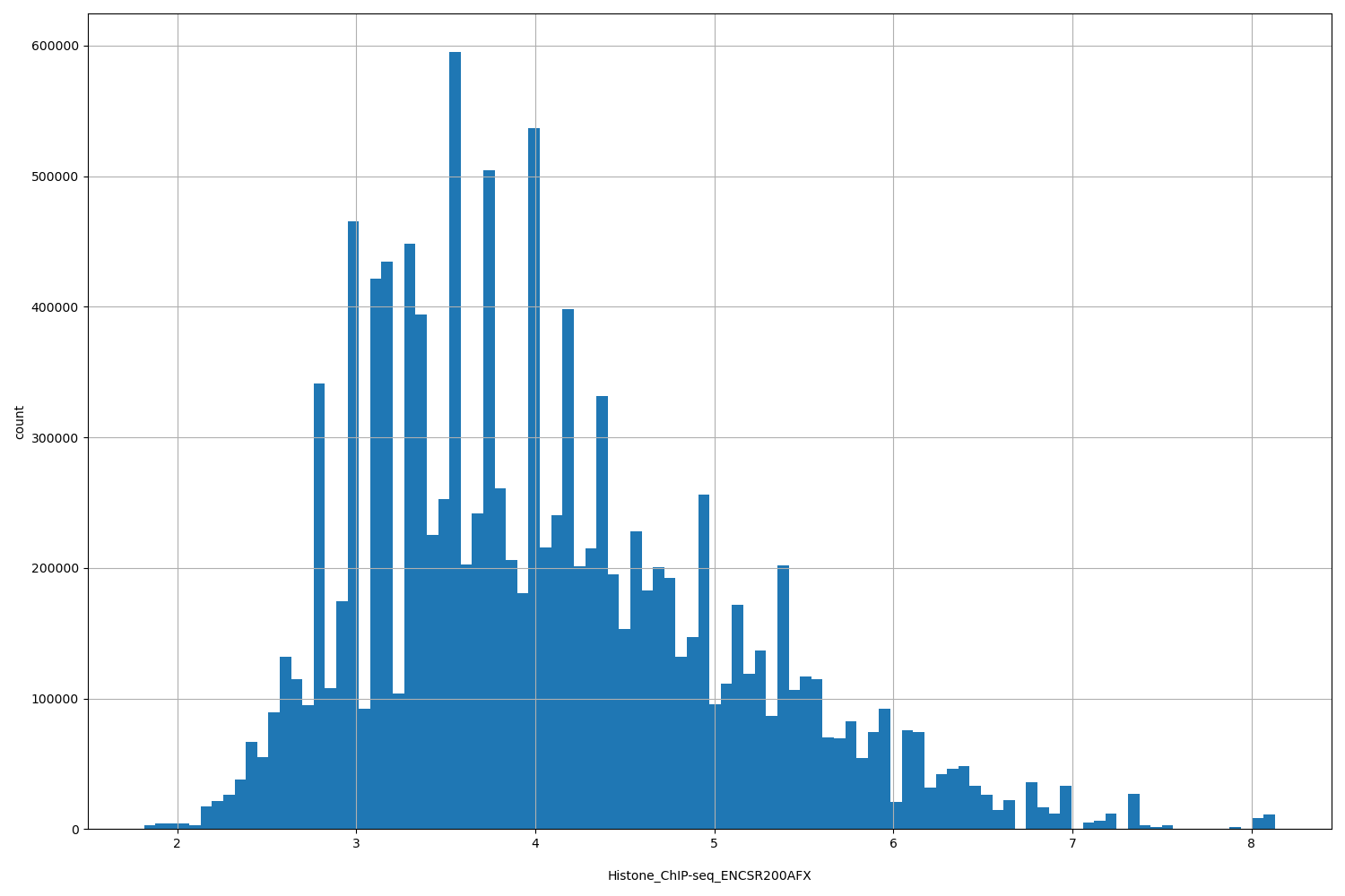 HISTOGRAM FOR Histone_ChIP-seq_ENCSR200AFX