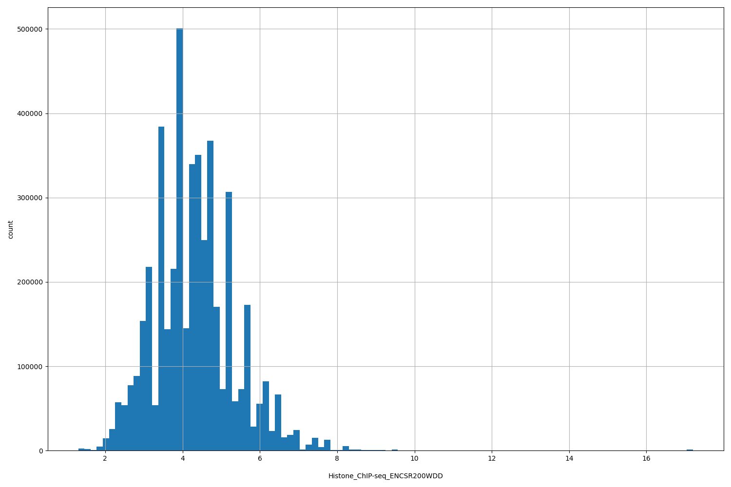 HISTOGRAM FOR Histone_ChIP-seq_ENCSR200WDD