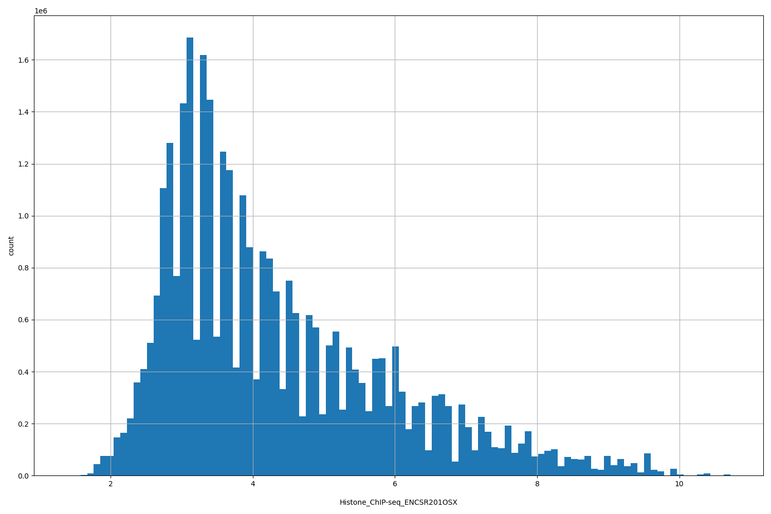 HISTOGRAM FOR Histone_ChIP-seq_ENCSR201OSX