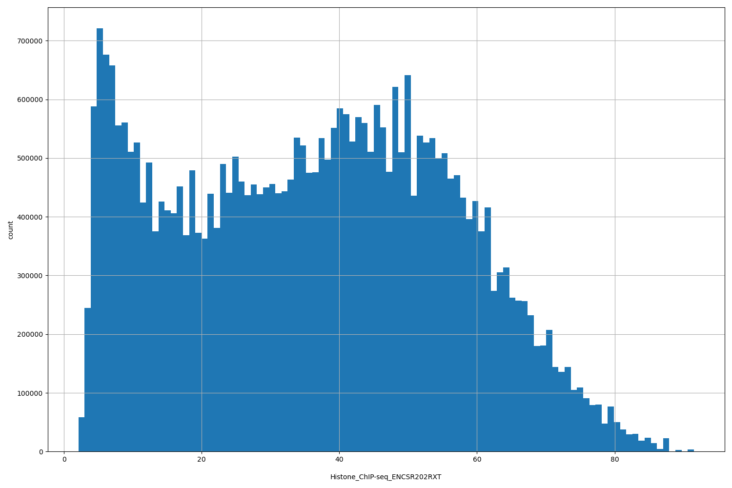 HISTOGRAM FOR Histone_ChIP-seq_ENCSR202RXT
