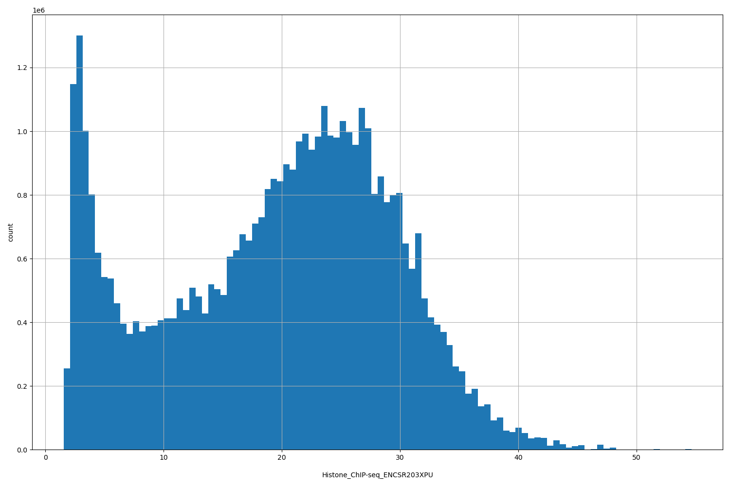 HISTOGRAM FOR Histone_ChIP-seq_ENCSR203XPU