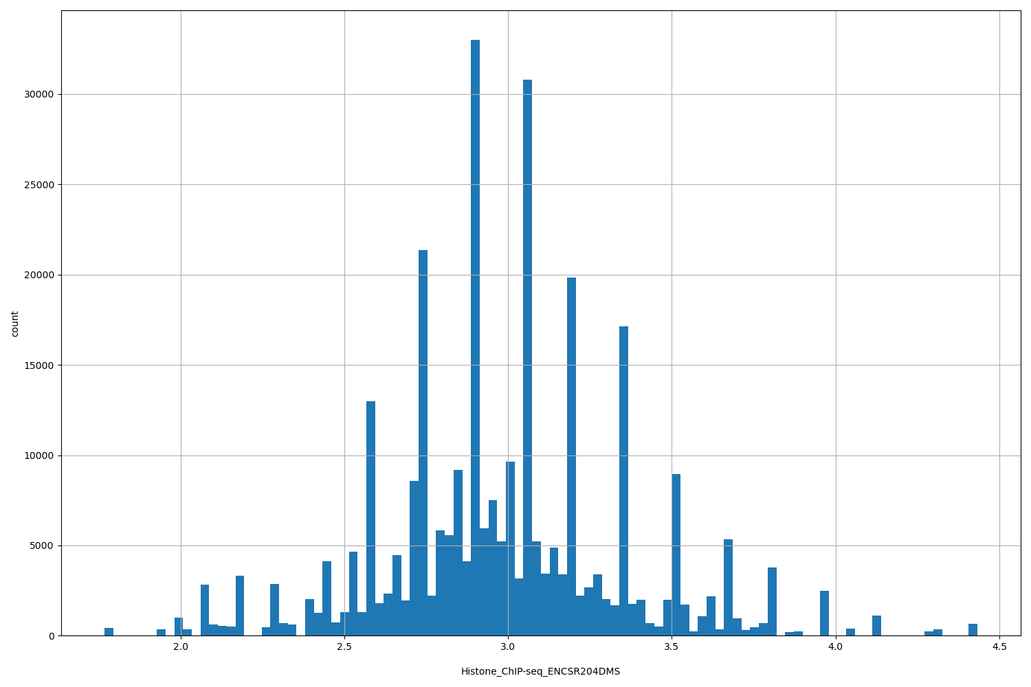 HISTOGRAM FOR Histone_ChIP-seq_ENCSR204DMS