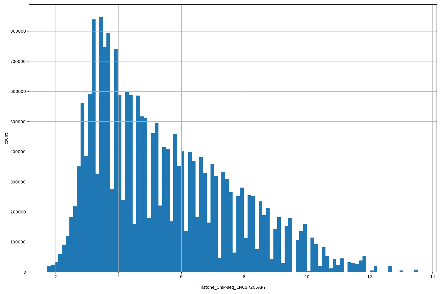 HISTOGRAM FOR Histone_ChIP-seq_ENCSR205APY