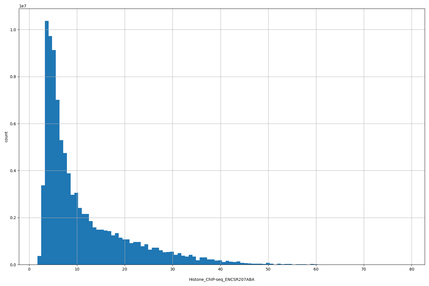 HISTOGRAM FOR Histone_ChIP-seq_ENCSR207ABA