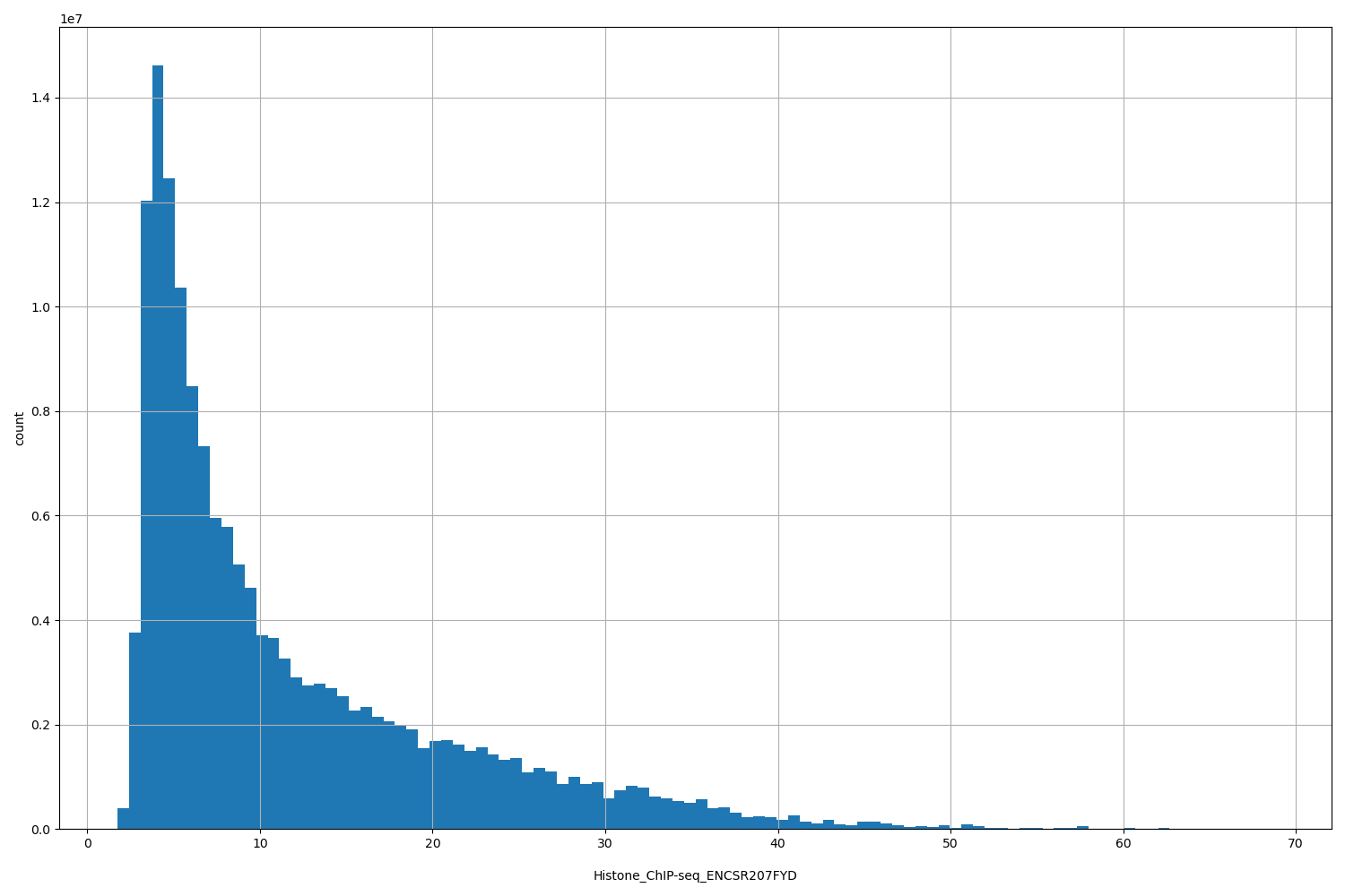 HISTOGRAM FOR Histone_ChIP-seq_ENCSR207FYD