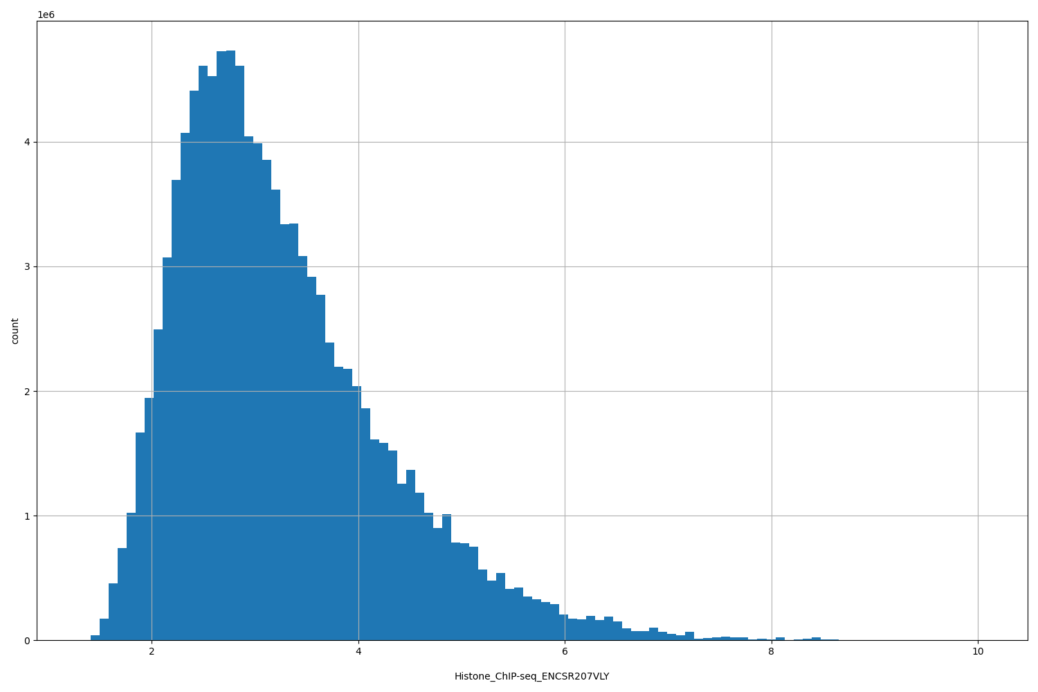 HISTOGRAM FOR Histone_ChIP-seq_ENCSR207VLY