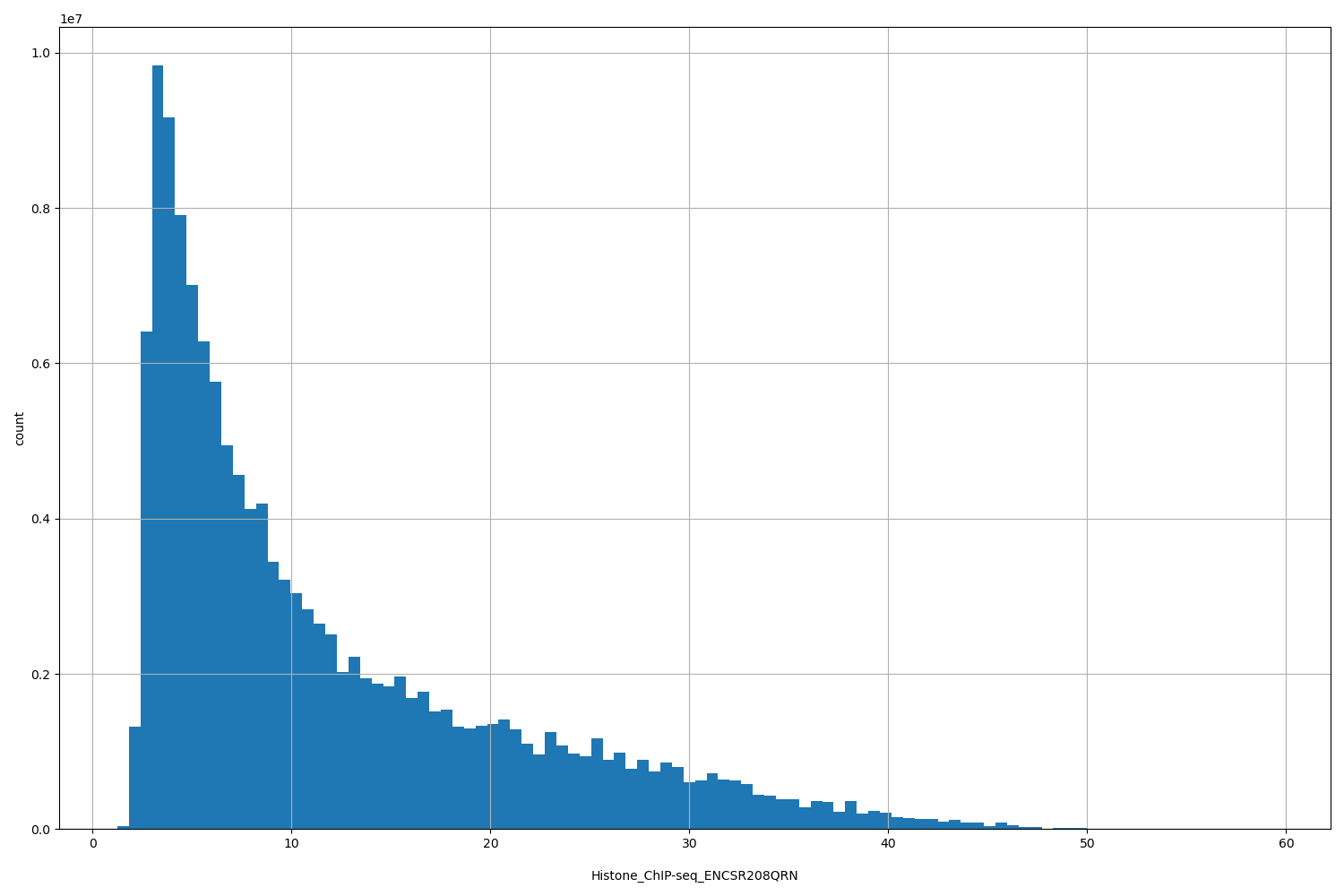 HISTOGRAM FOR Histone_ChIP-seq_ENCSR208QRN