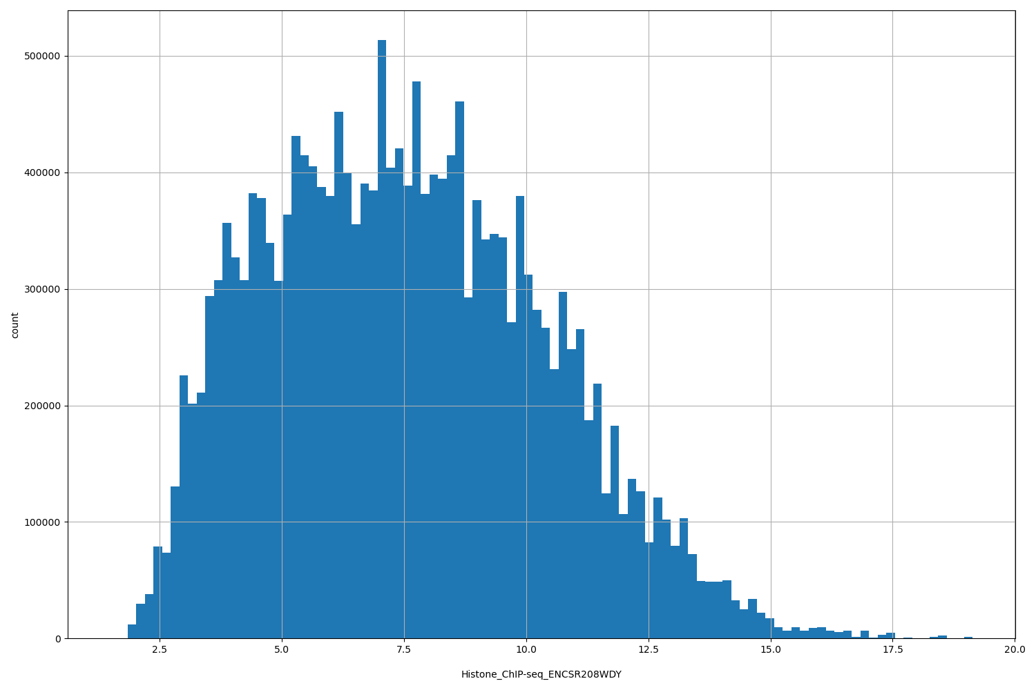 HISTOGRAM FOR Histone_ChIP-seq_ENCSR208WDY
