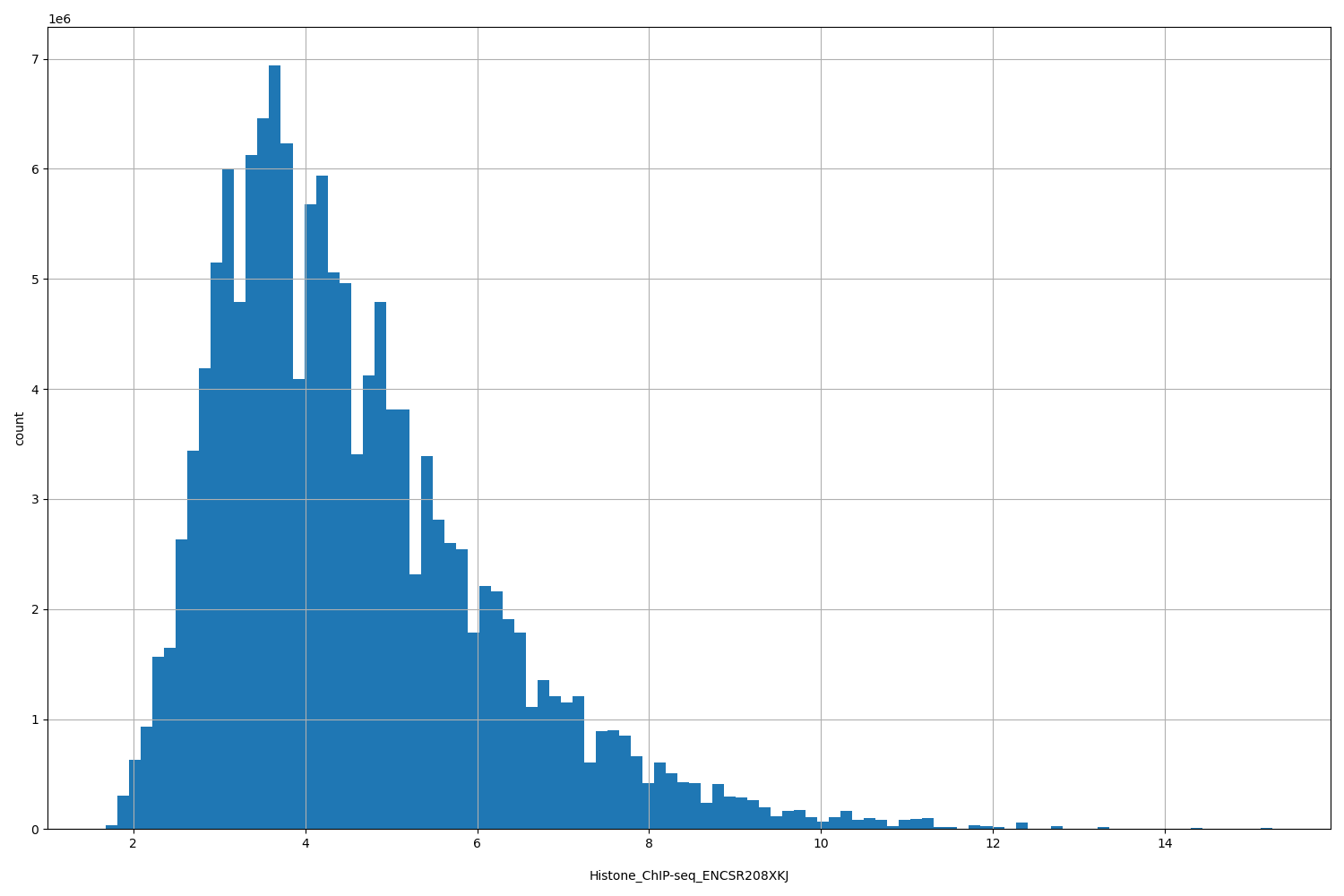 HISTOGRAM FOR Histone_ChIP-seq_ENCSR208XKJ